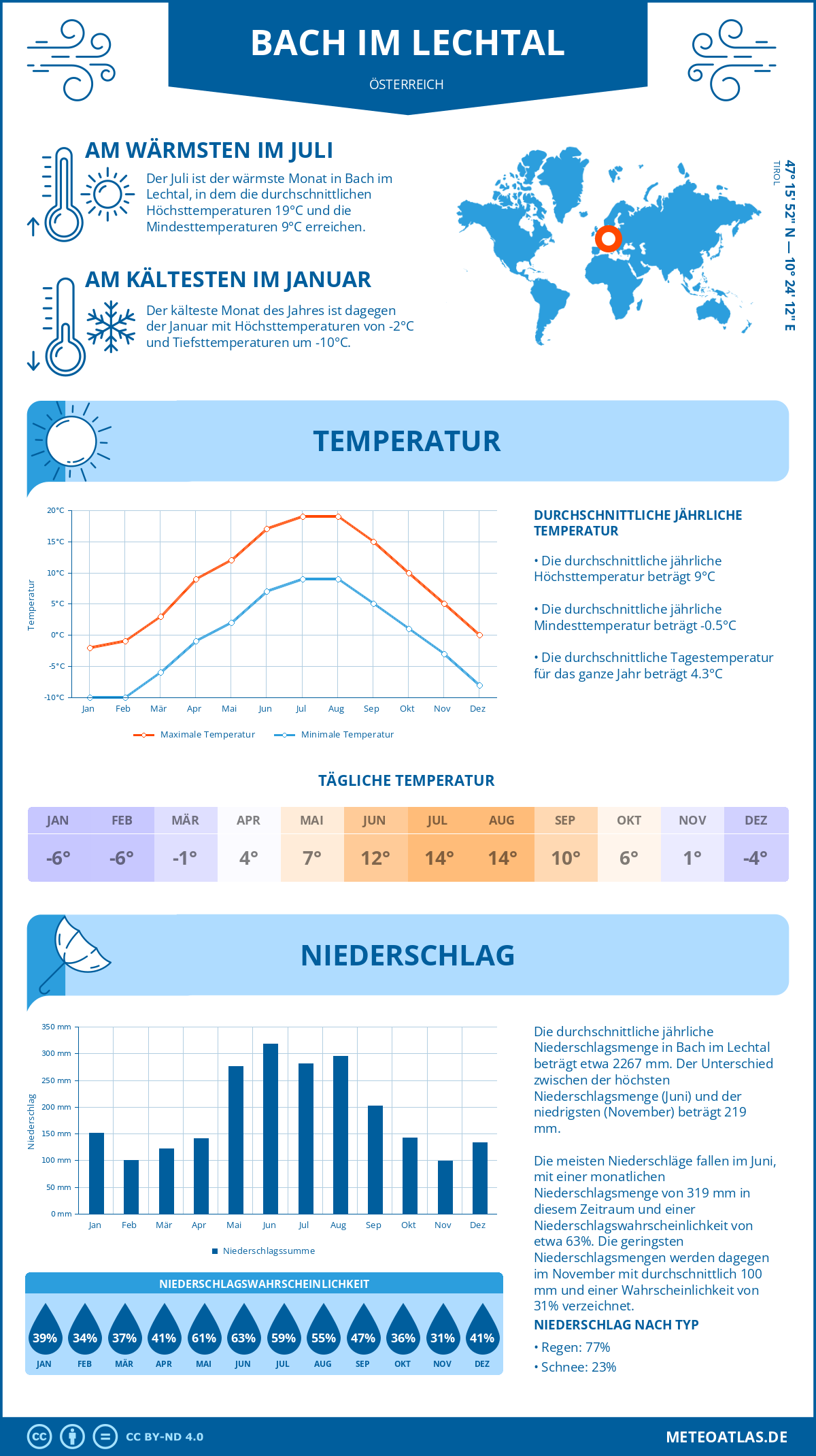 Wetter Bach im Lechtal (Österreich) - Temperatur und Niederschlag