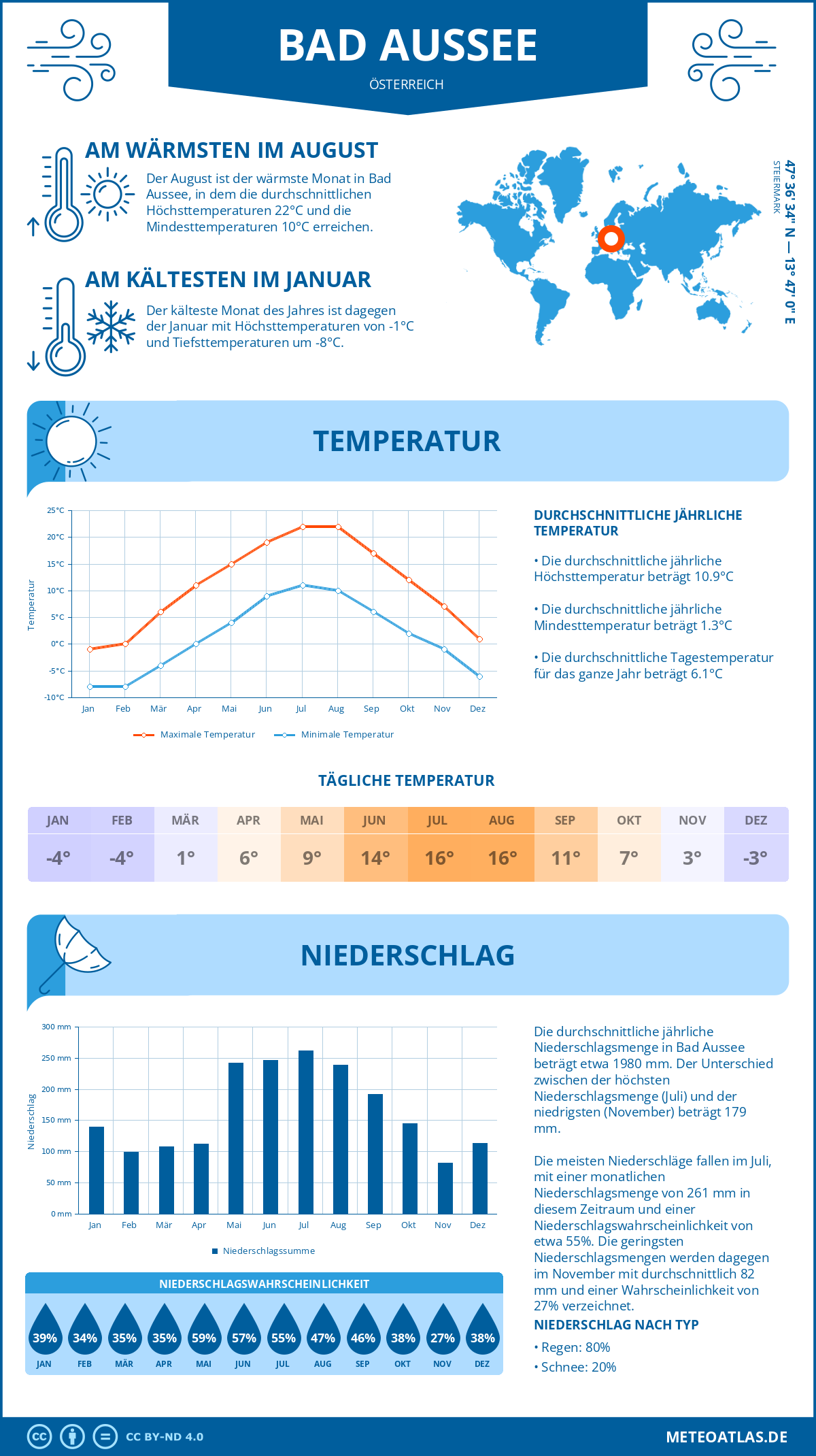 Wetter Bad Aussee (Österreich) - Temperatur und Niederschlag