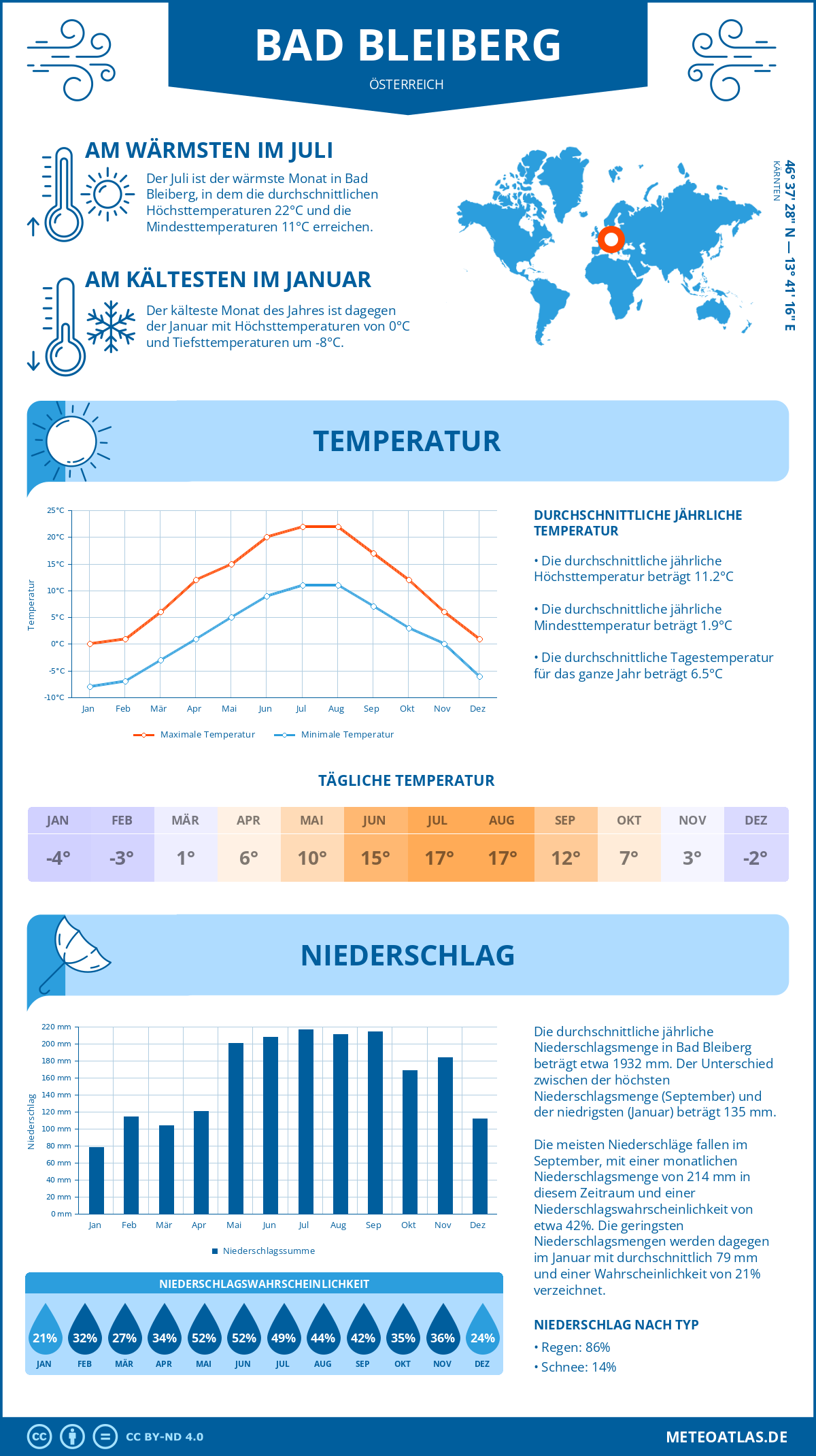 Wetter Bad Bleiberg (Österreich) - Temperatur und Niederschlag