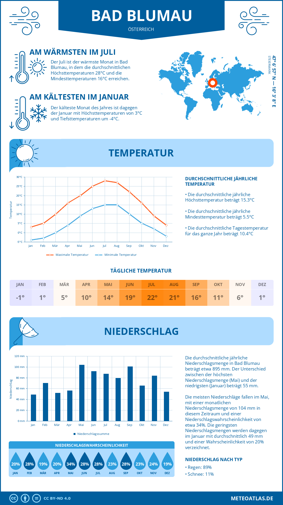 Wetter Bad Blumau (Österreich) - Temperatur und Niederschlag
