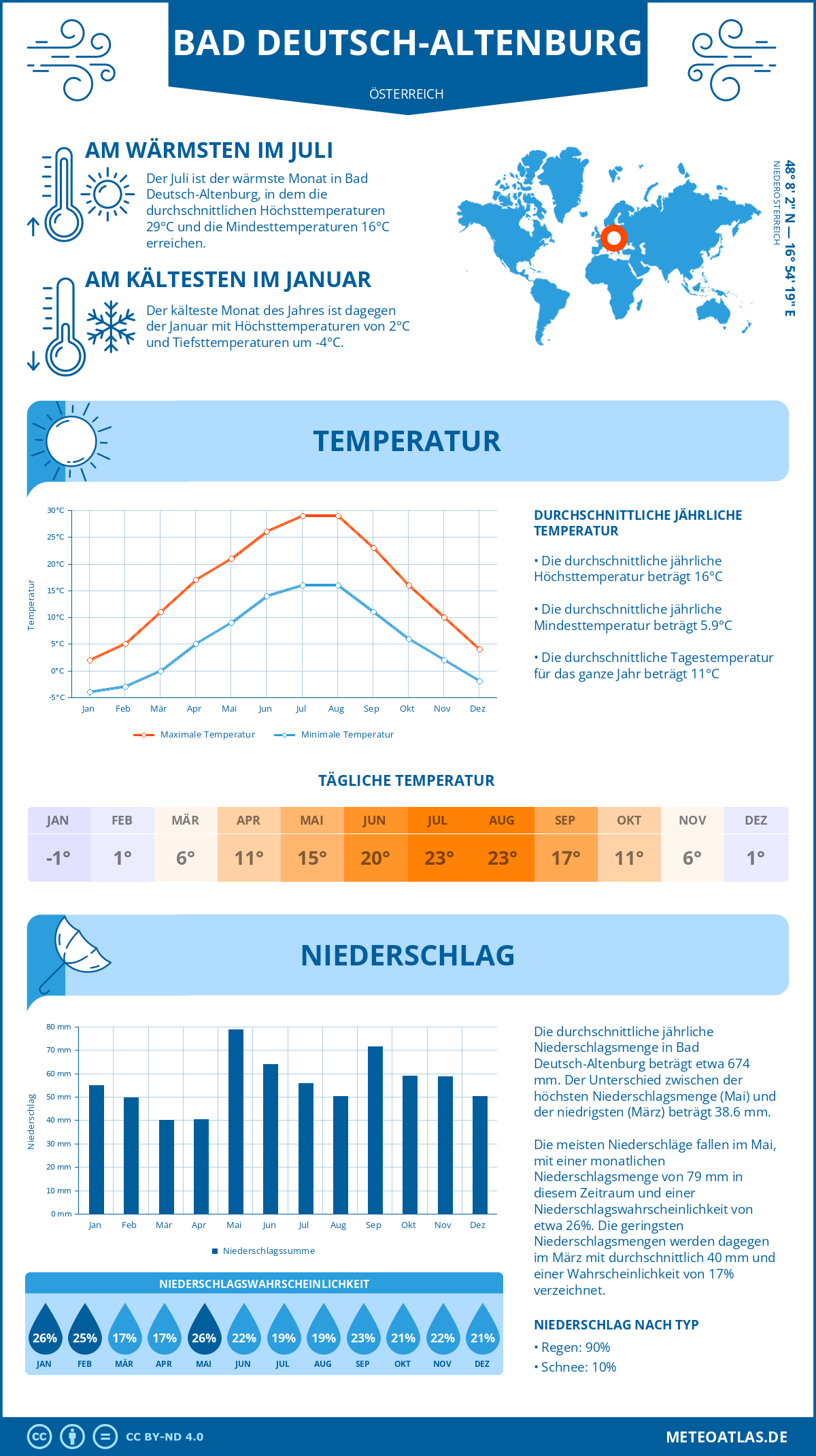 Wetter Bad Deutsch-Altenburg (Österreich) - Temperatur und Niederschlag