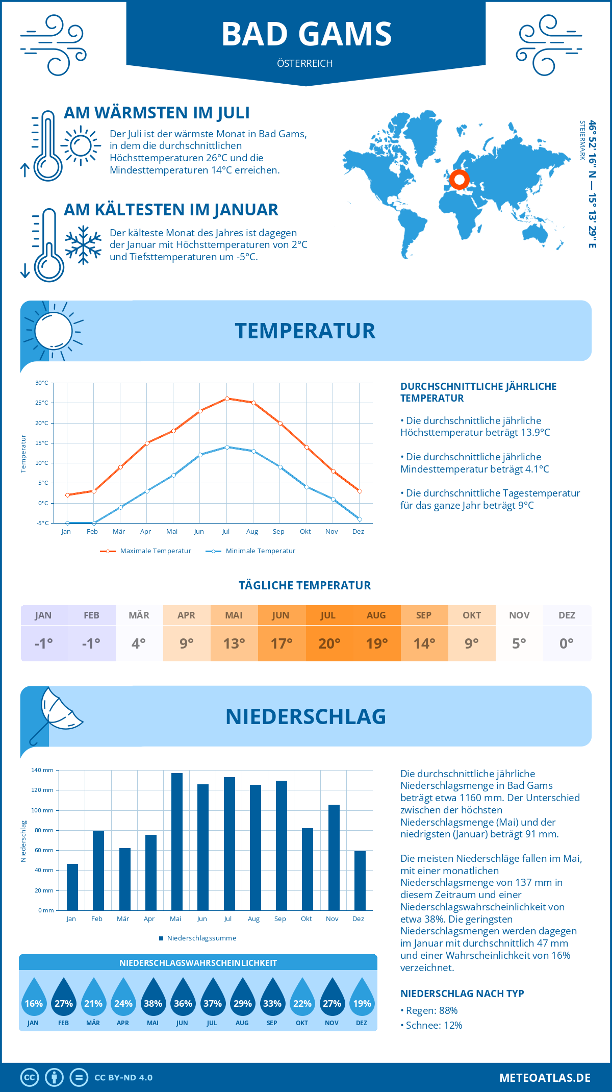 Wetter Bad Gams (Österreich) - Temperatur und Niederschlag