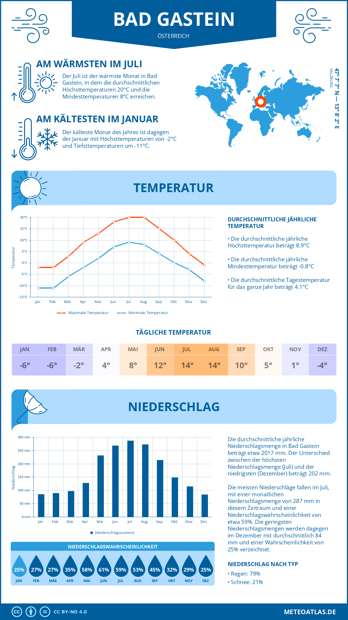 Wetter Bad Gastein (Österreich) - Temperatur und Niederschlag