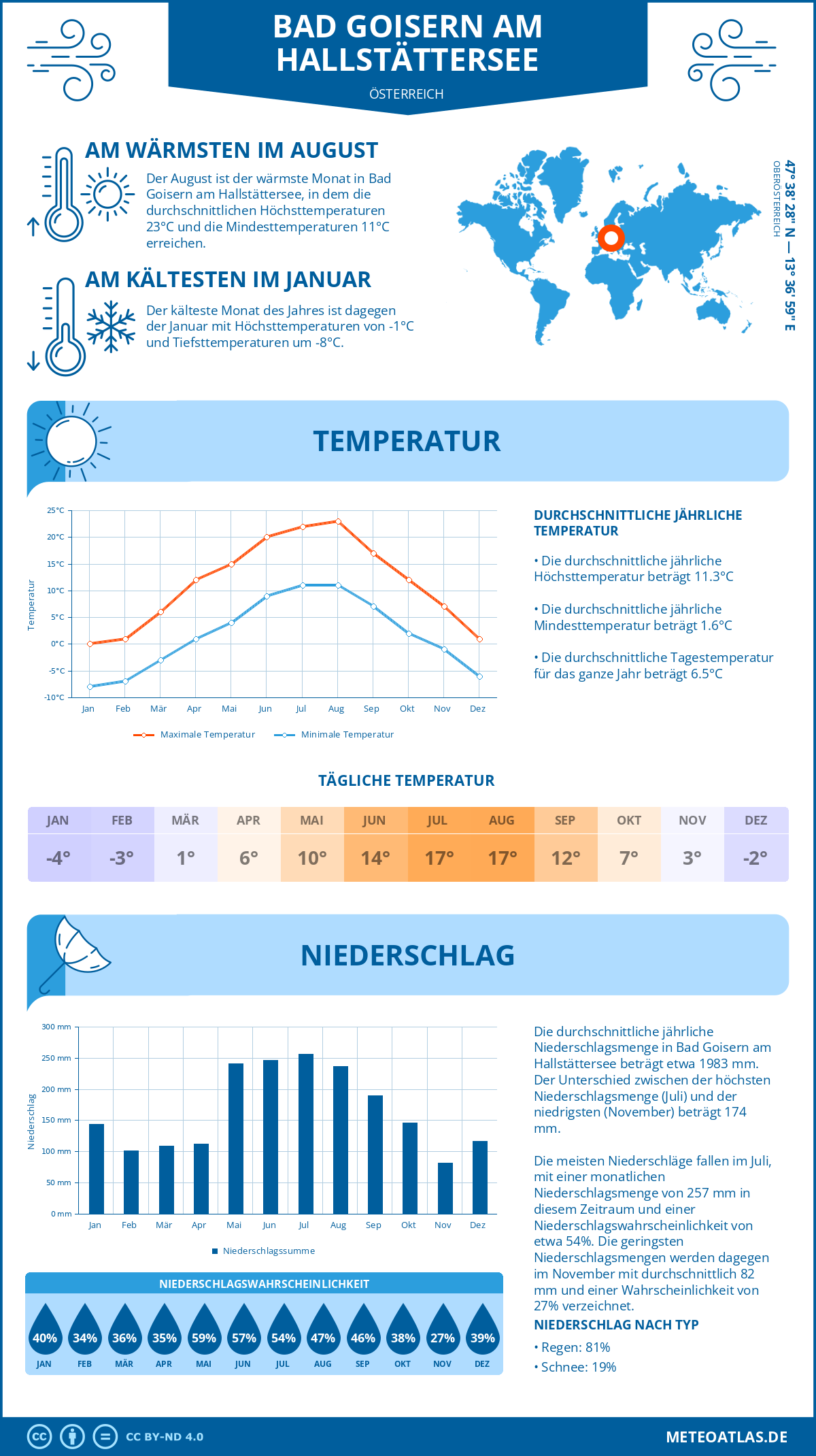 Wetter Bad Goisern am Hallstättersee (Österreich) - Temperatur und Niederschlag