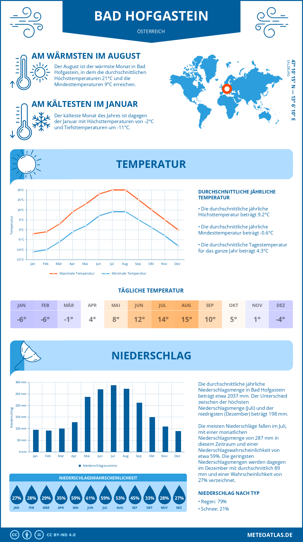 Wetter Bad Hofgastein (Österreich) - Temperatur und Niederschlag