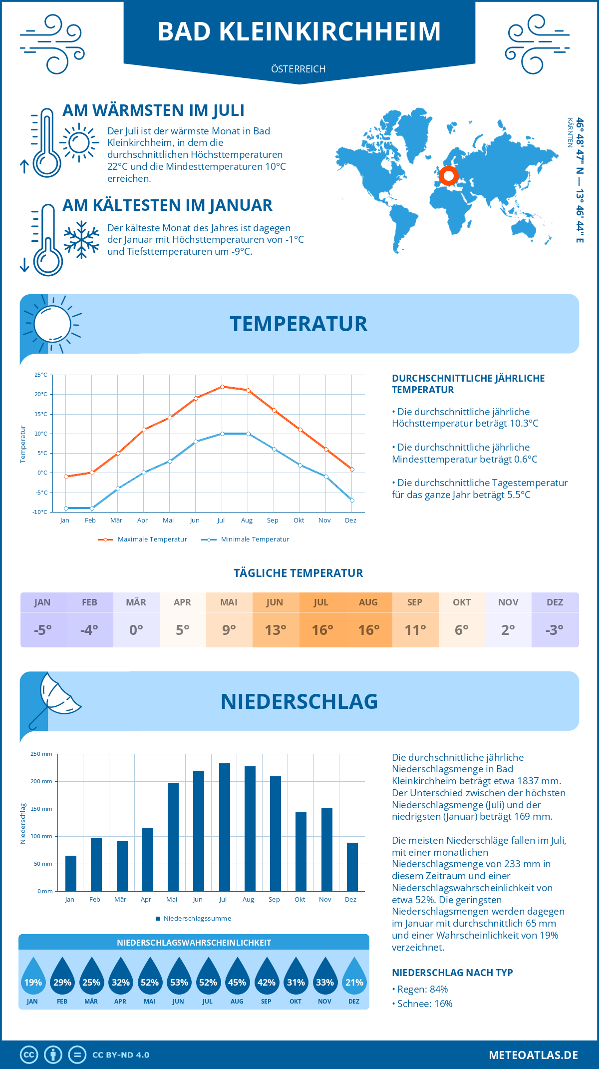 Wetter Bad Kleinkirchheim (Österreich) - Temperatur und Niederschlag