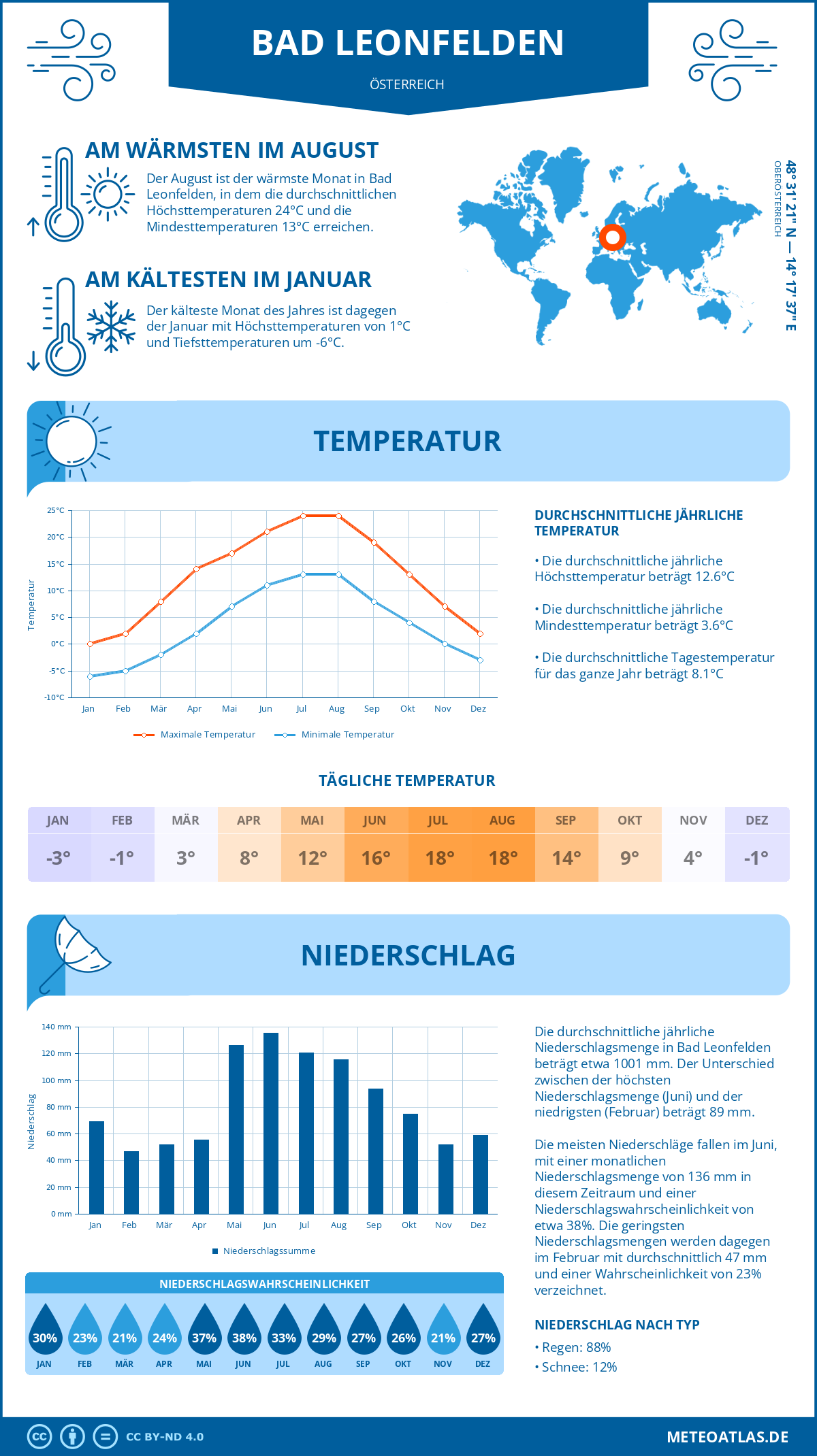 Wetter Bad Leonfelden (Österreich) - Temperatur und Niederschlag