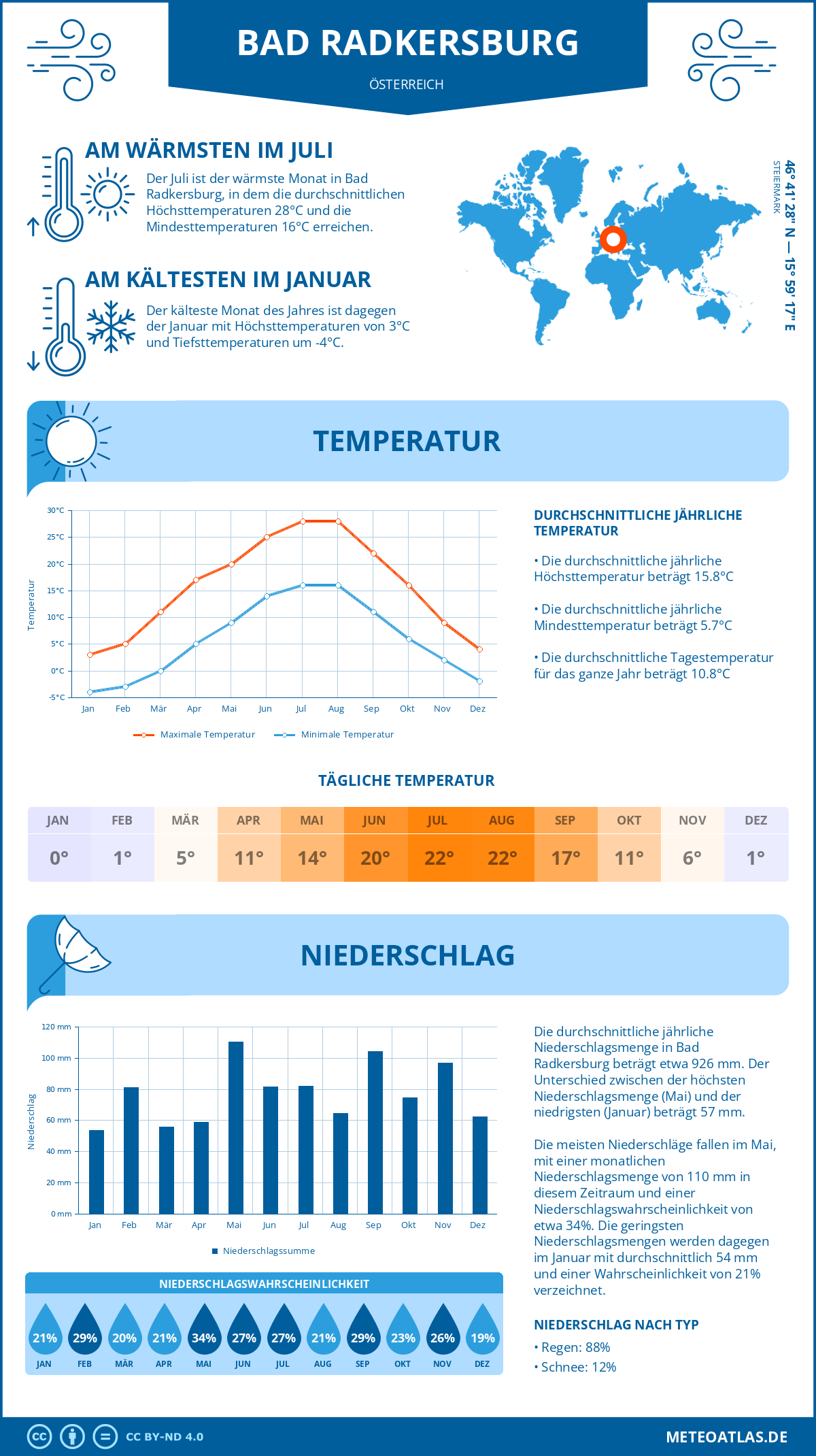 Wetter Bad Radkersburg (Österreich) - Temperatur und Niederschlag