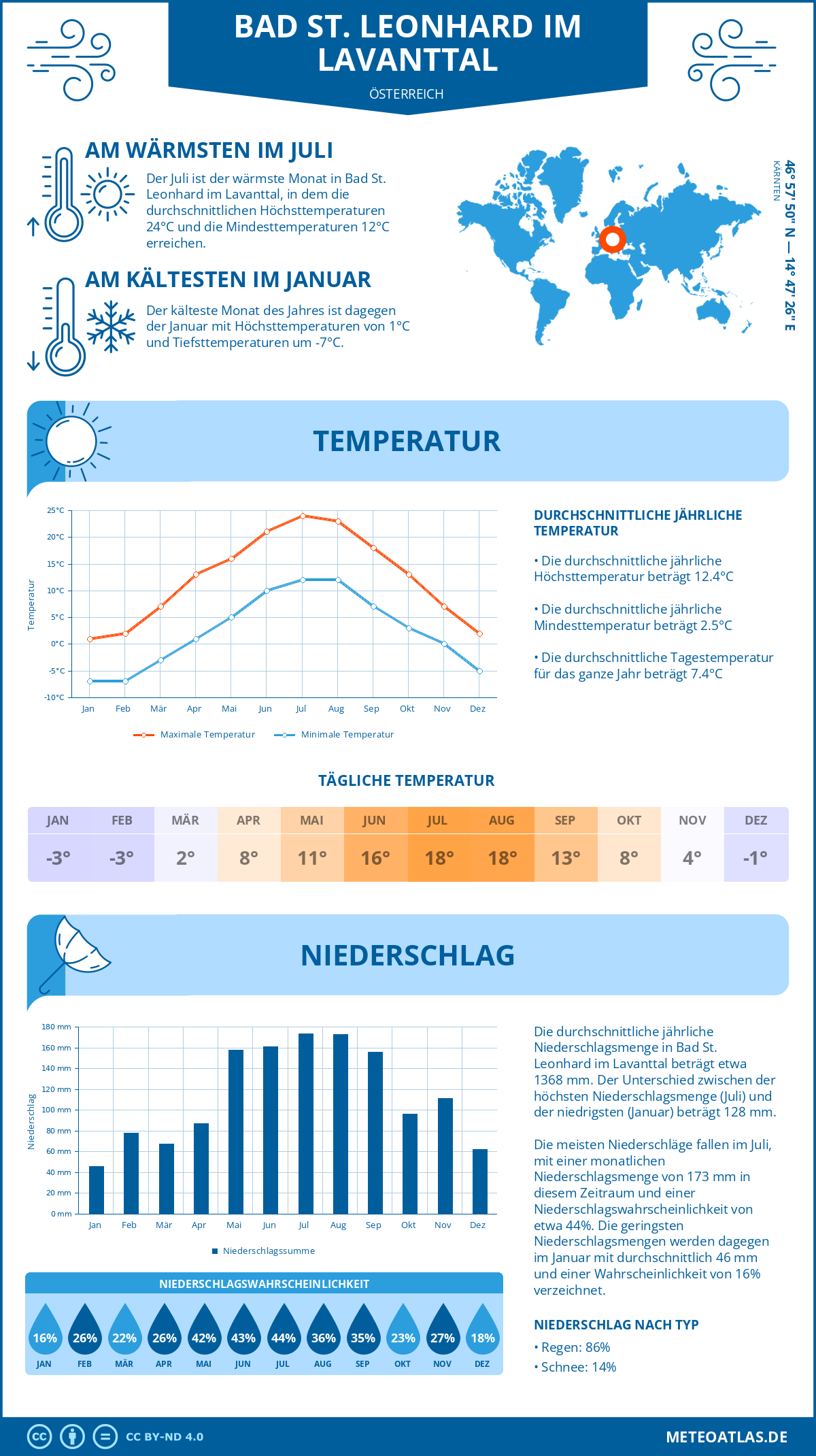 Wetter Bad St. Leonhard im Lavanttal (Österreich) - Temperatur und Niederschlag