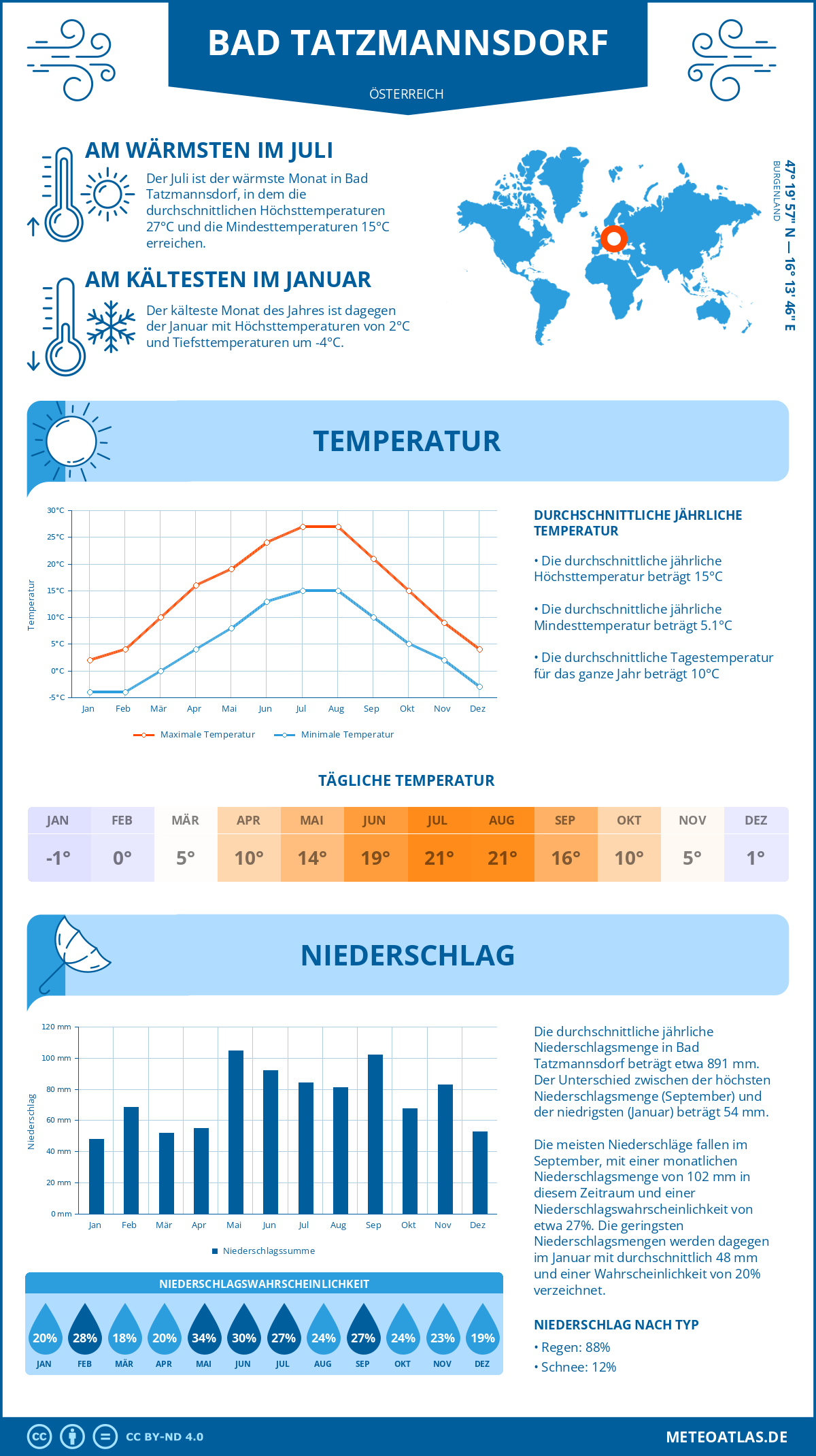 Wetter Bad Tatzmannsdorf (Österreich) - Temperatur und Niederschlag