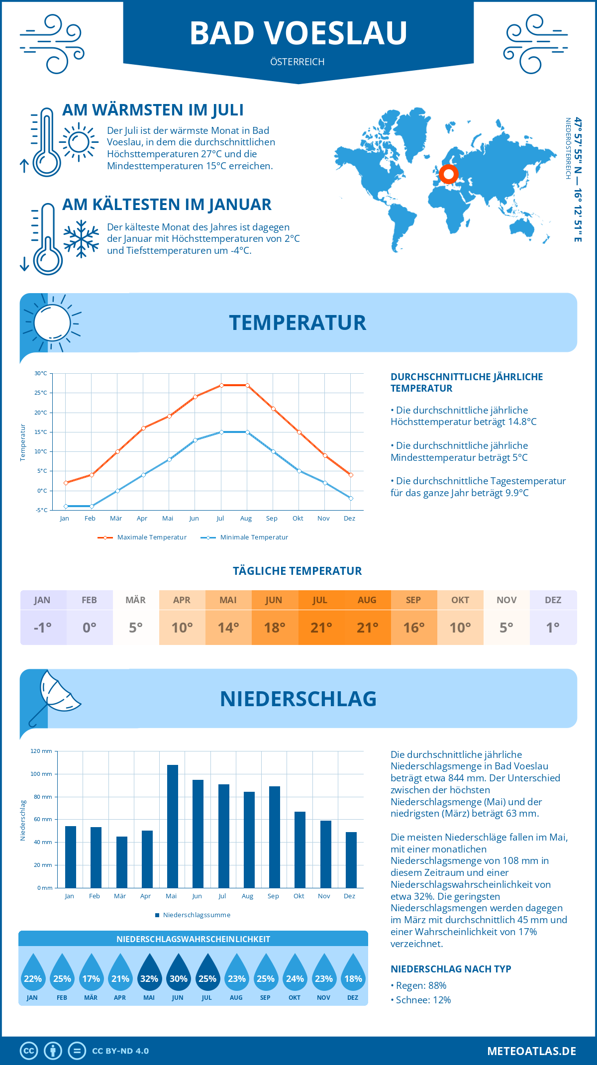 Wetter Bad Voeslau (Österreich) - Temperatur und Niederschlag
