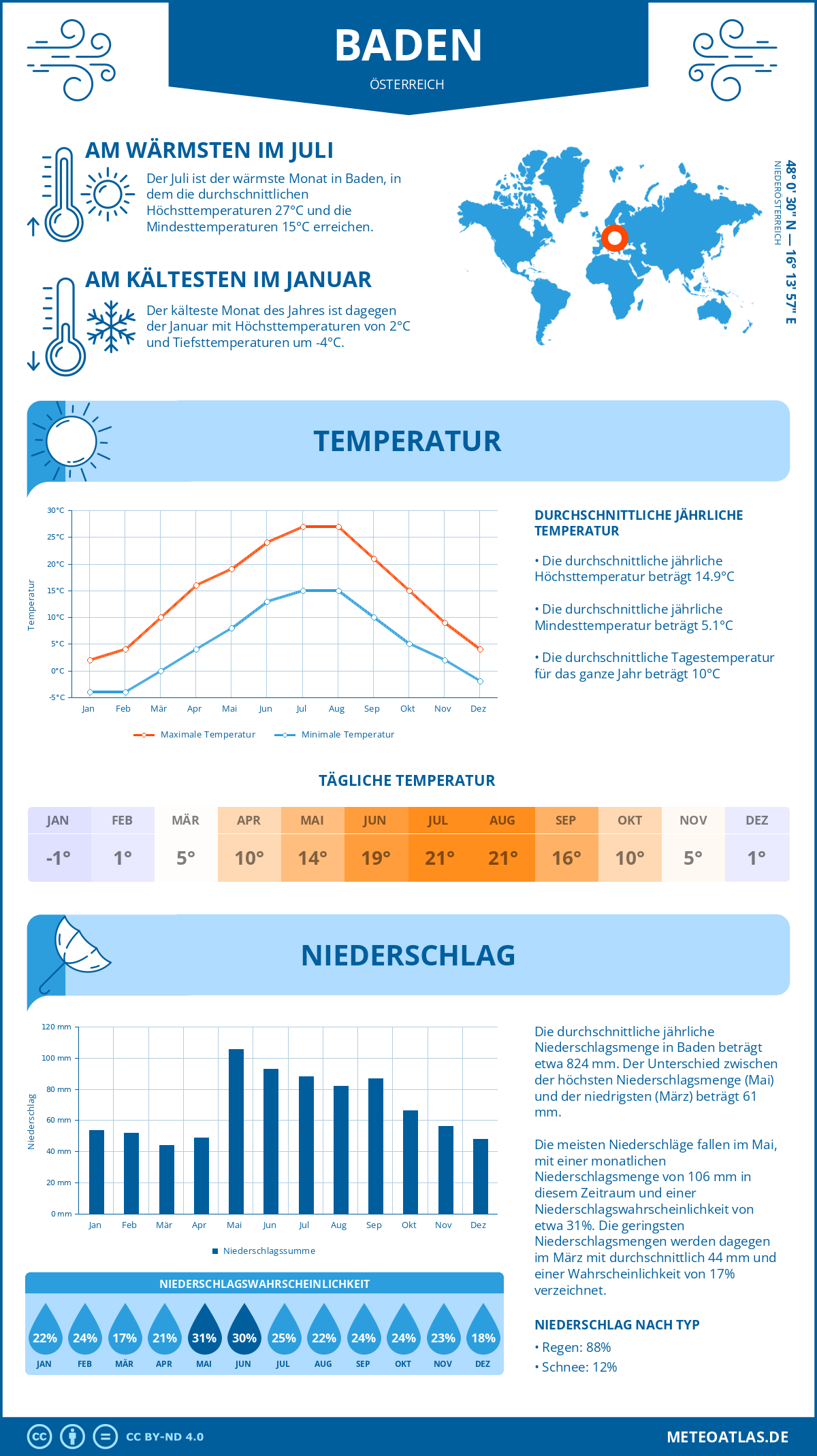 Wetter Baden (Österreich) - Temperatur und Niederschlag