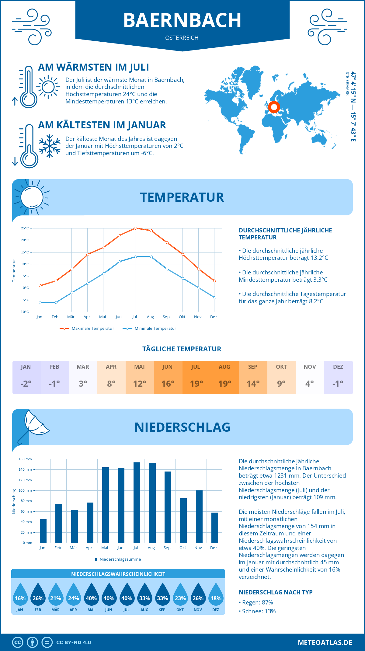 Wetter Baernbach (Österreich) - Temperatur und Niederschlag