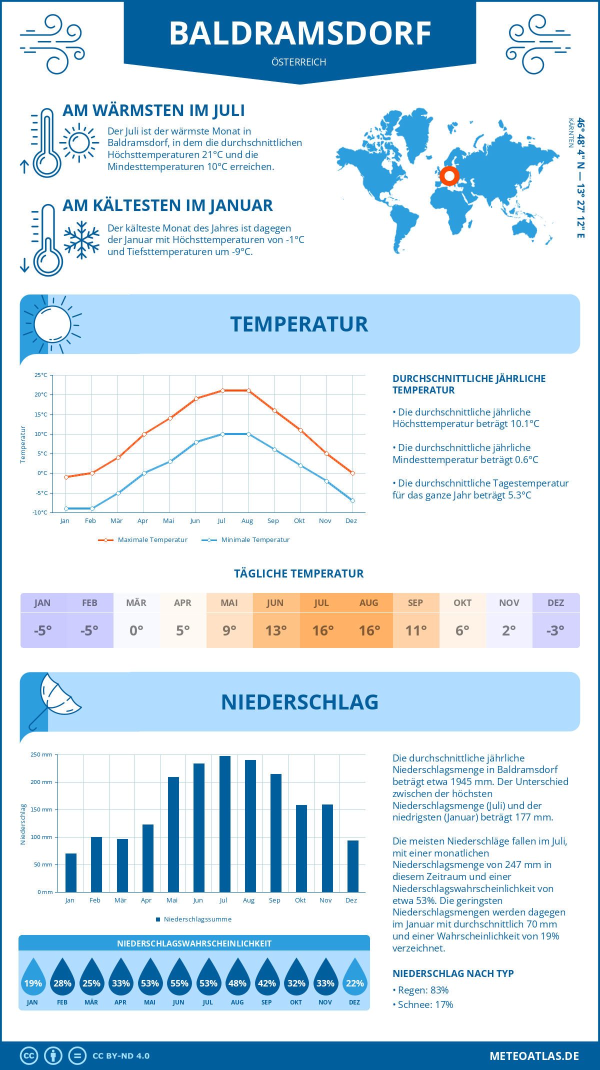 Wetter Baldramsdorf (Österreich) - Temperatur und Niederschlag