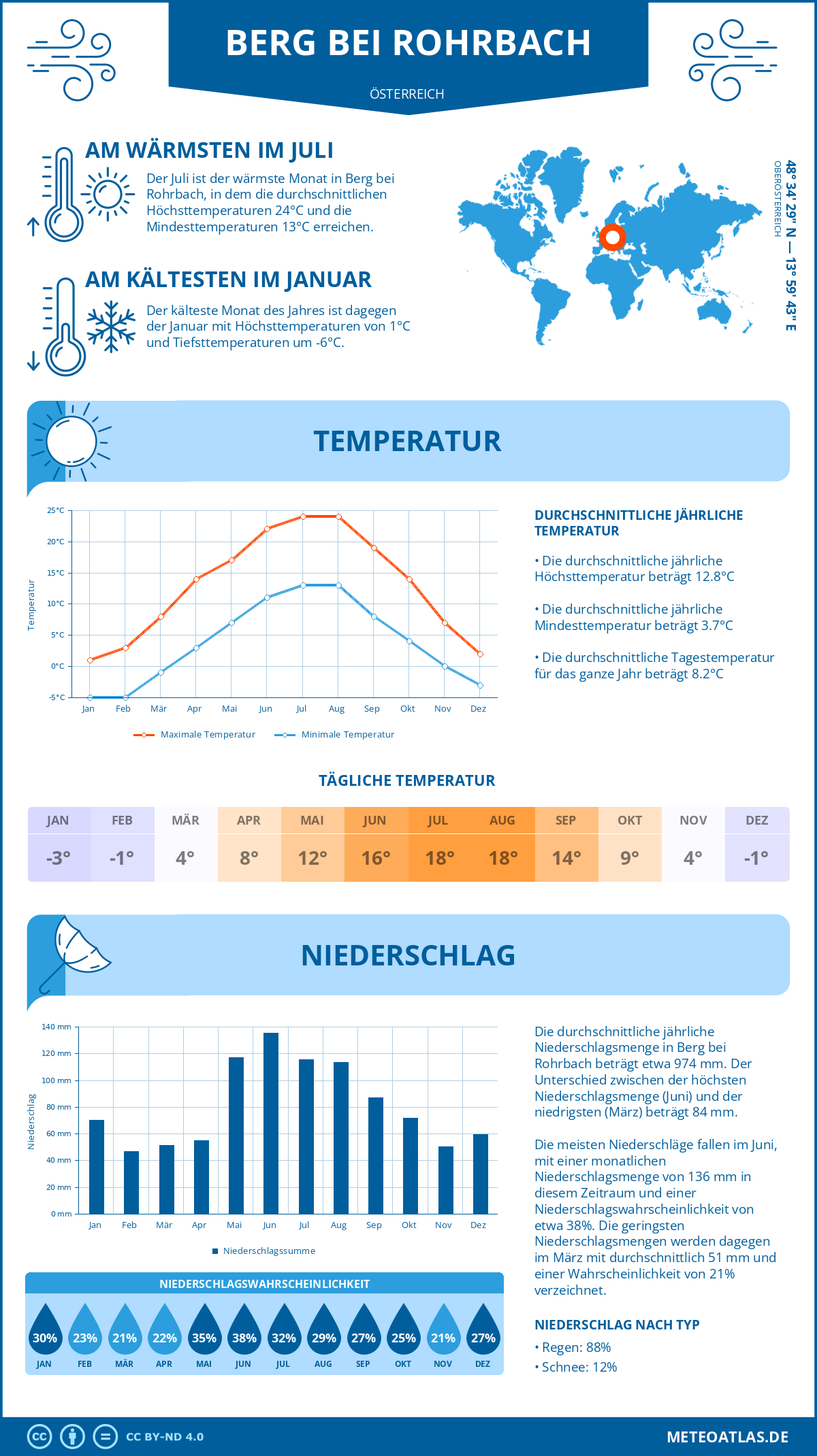 Wetter Berg bei Rohrbach (Österreich) - Temperatur und Niederschlag