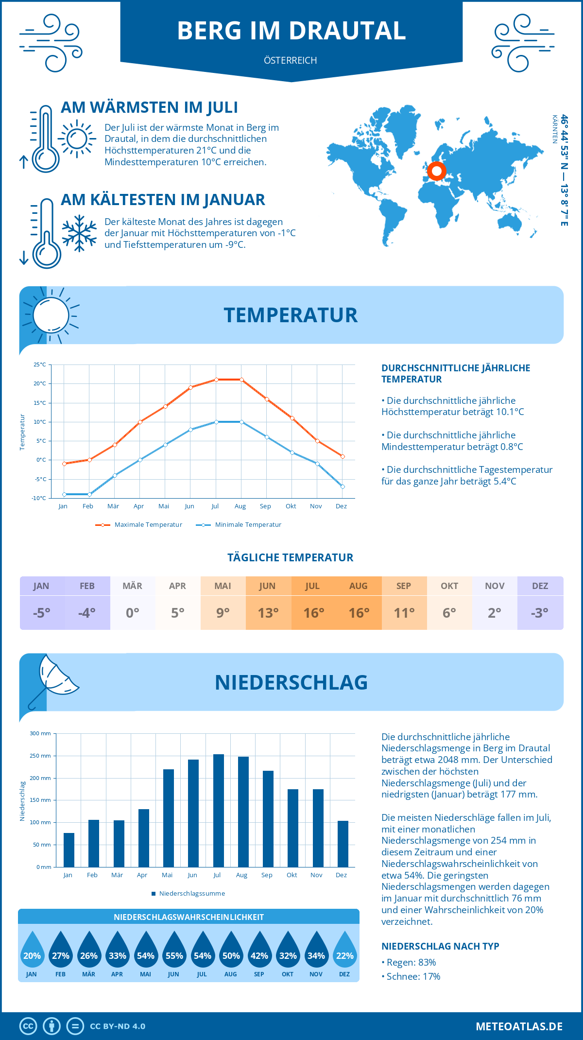 Wetter Berg im Drautal (Österreich) - Temperatur und Niederschlag