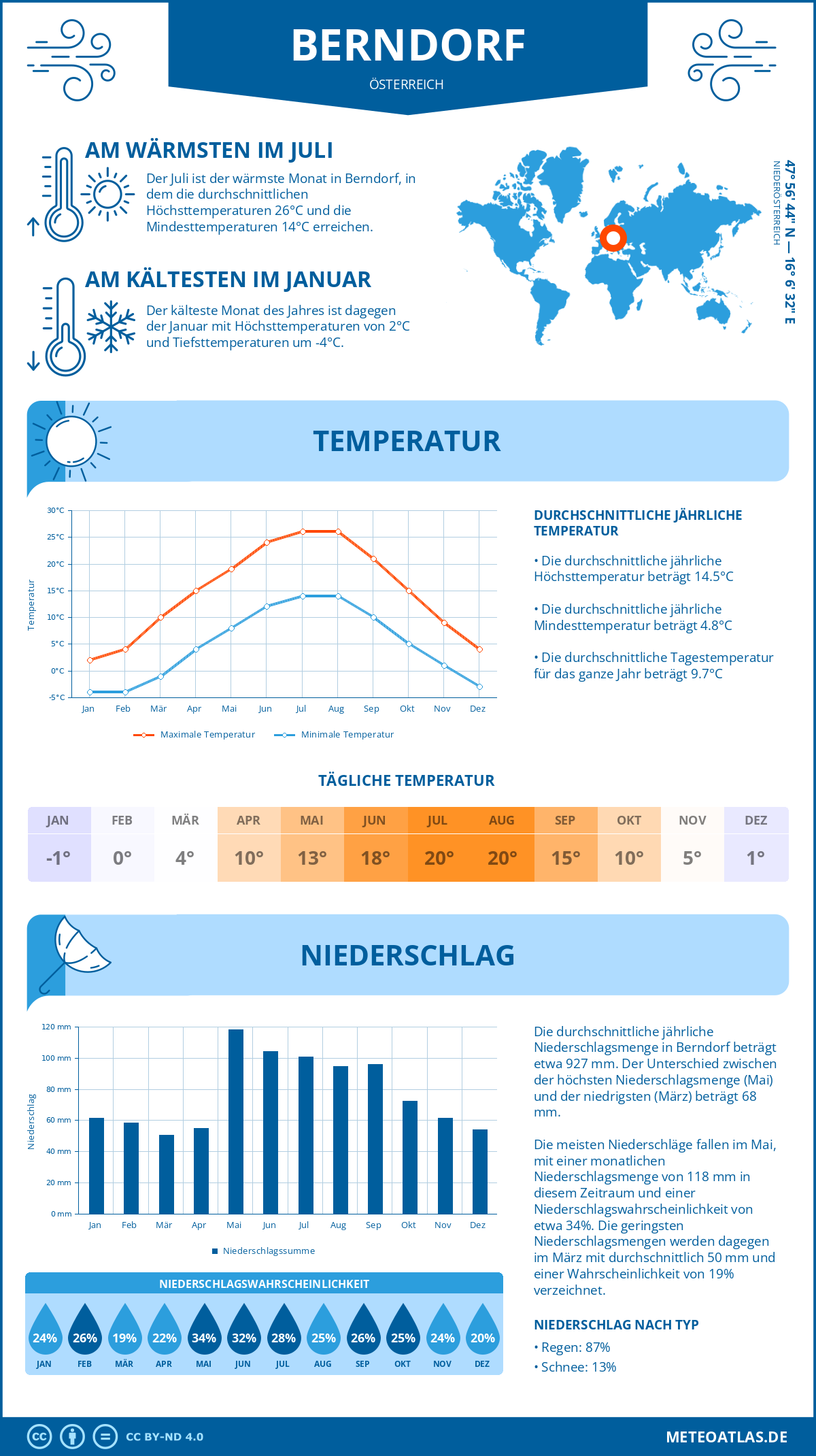 Wetter Berndorf (Österreich) - Temperatur und Niederschlag