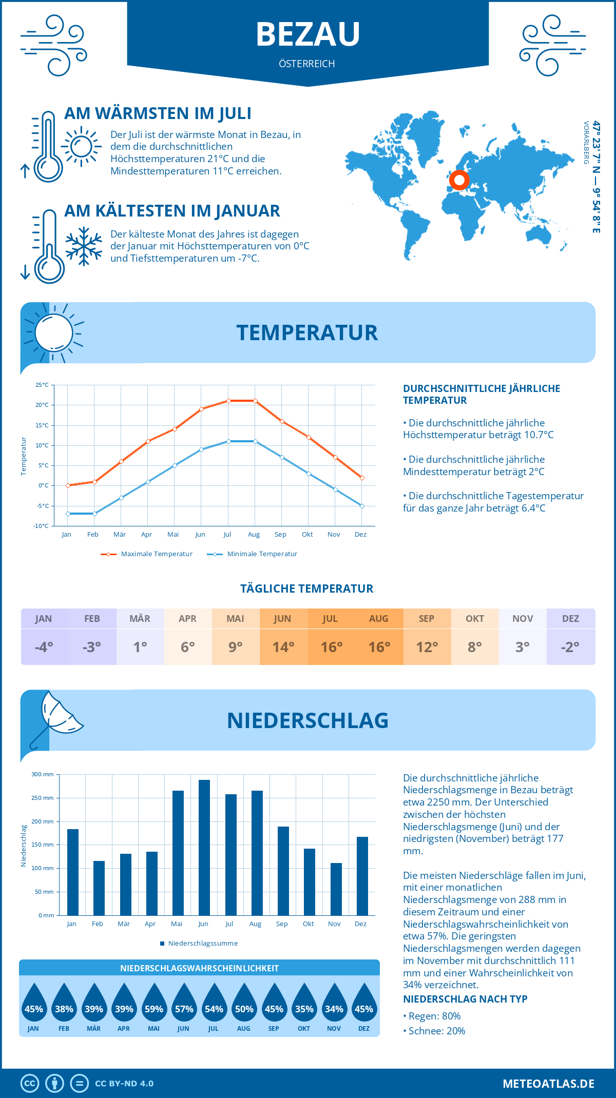 Wetter Bezau (Österreich) - Temperatur und Niederschlag