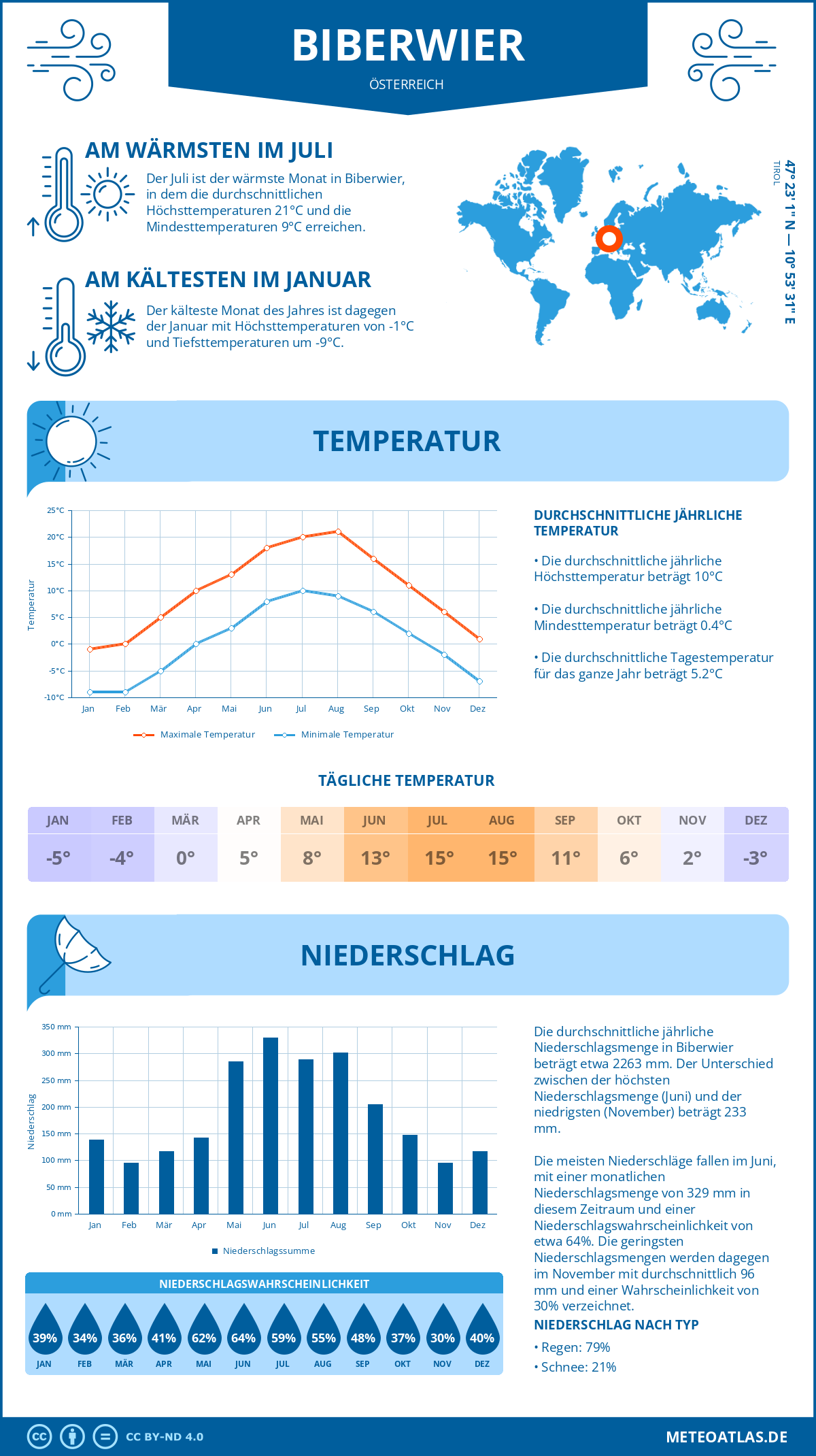 Wetter Biberwier (Österreich) - Temperatur und Niederschlag