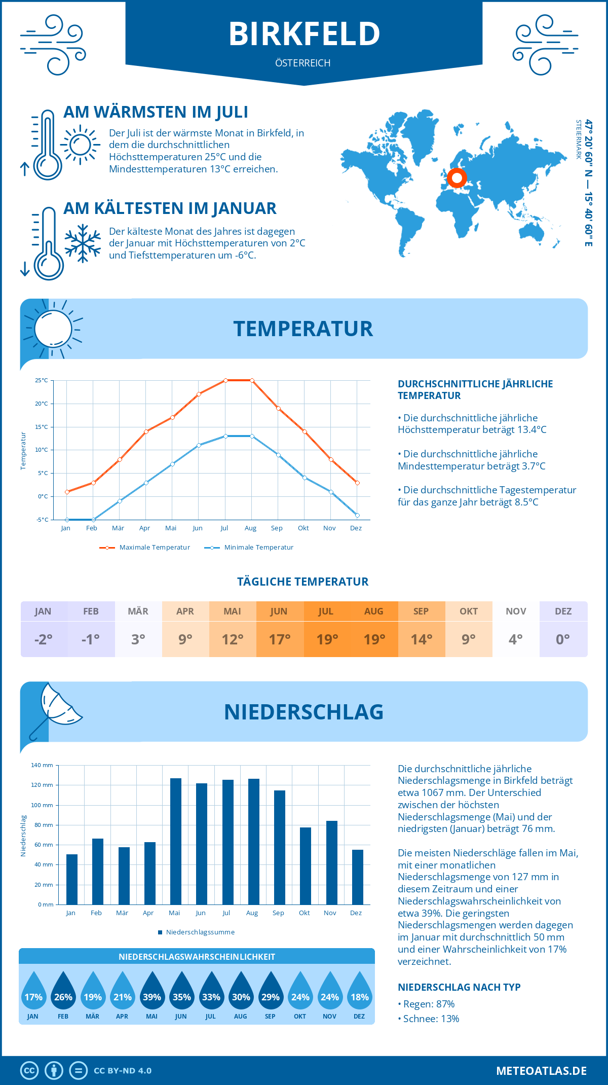 Wetter Birkfeld (Österreich) - Temperatur und Niederschlag