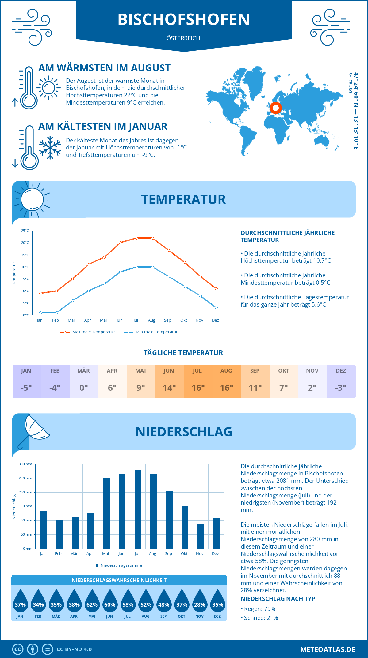 Wetter Bischofshofen (Österreich) - Temperatur und Niederschlag
