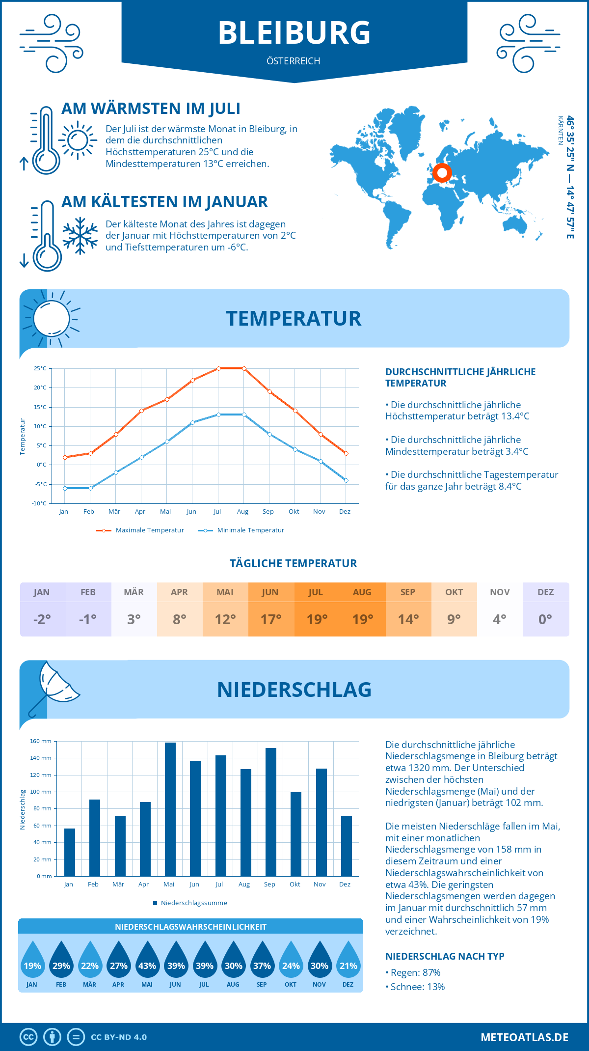 Wetter Bleiburg (Österreich) - Temperatur und Niederschlag