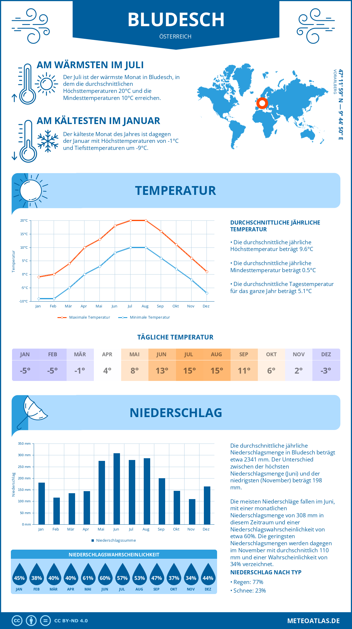 Wetter Bludesch (Österreich) - Temperatur und Niederschlag