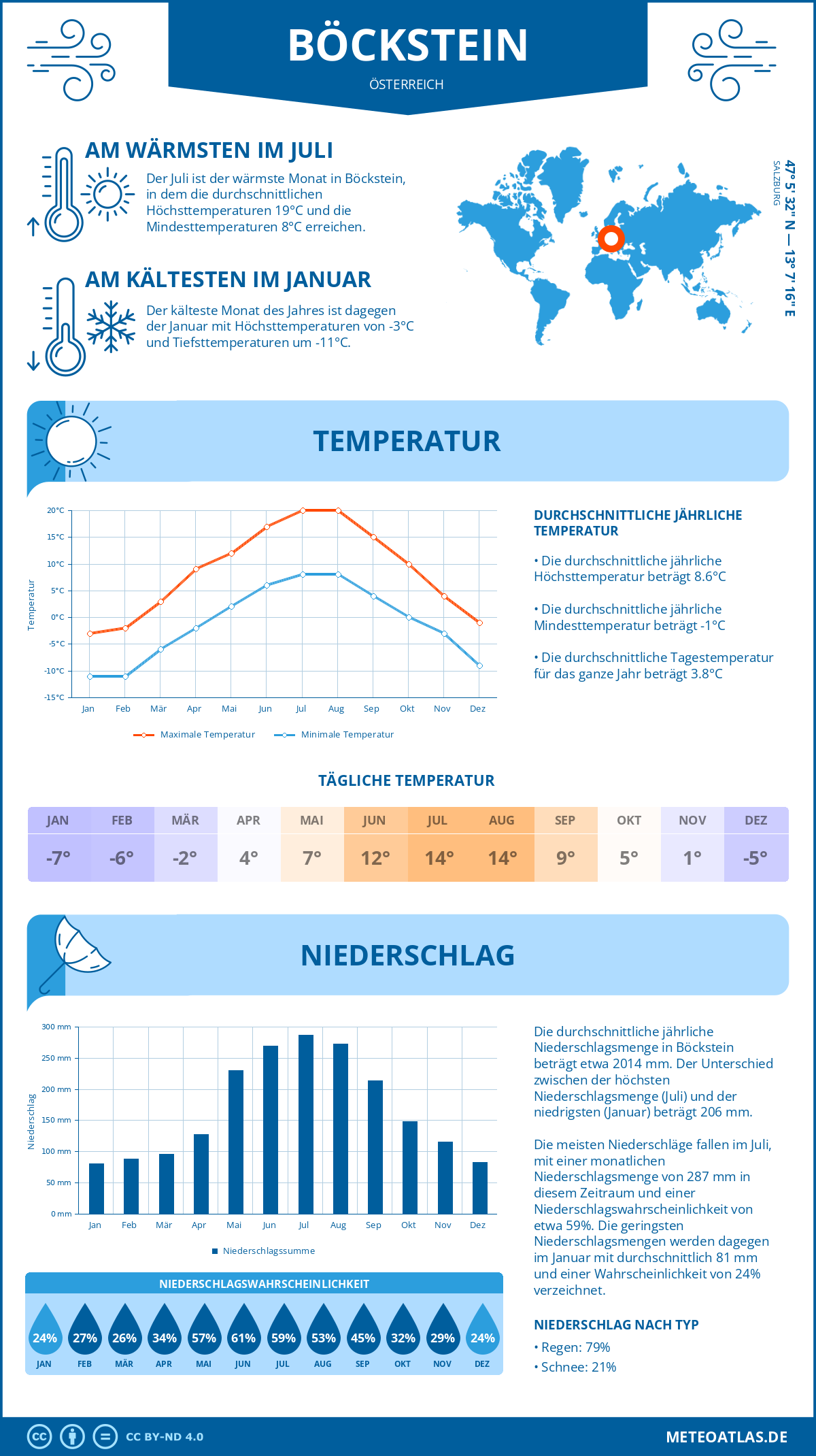 Wetter Böckstein (Österreich) - Temperatur und Niederschlag