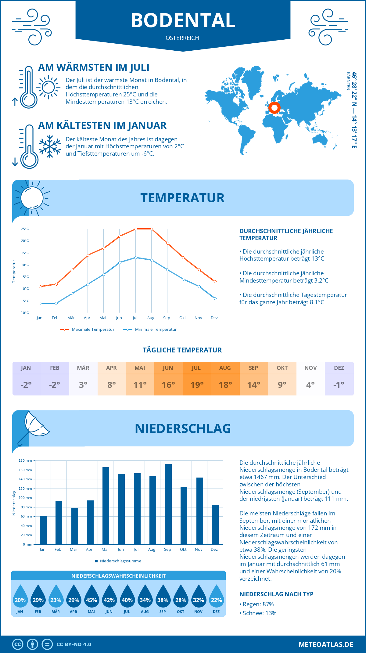 Wetter Bodental (Österreich) - Temperatur und Niederschlag