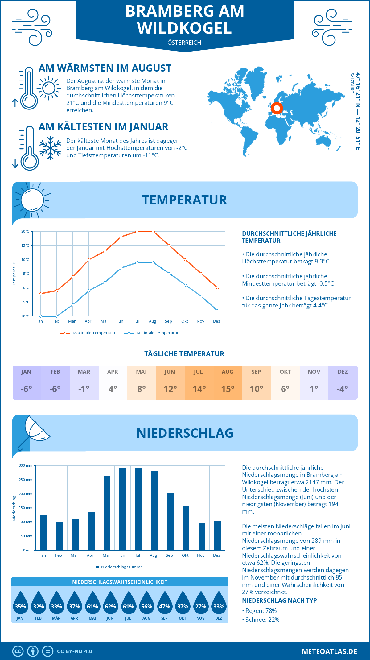 Wetter Bramberg am Wildkogel (Österreich) - Temperatur und Niederschlag