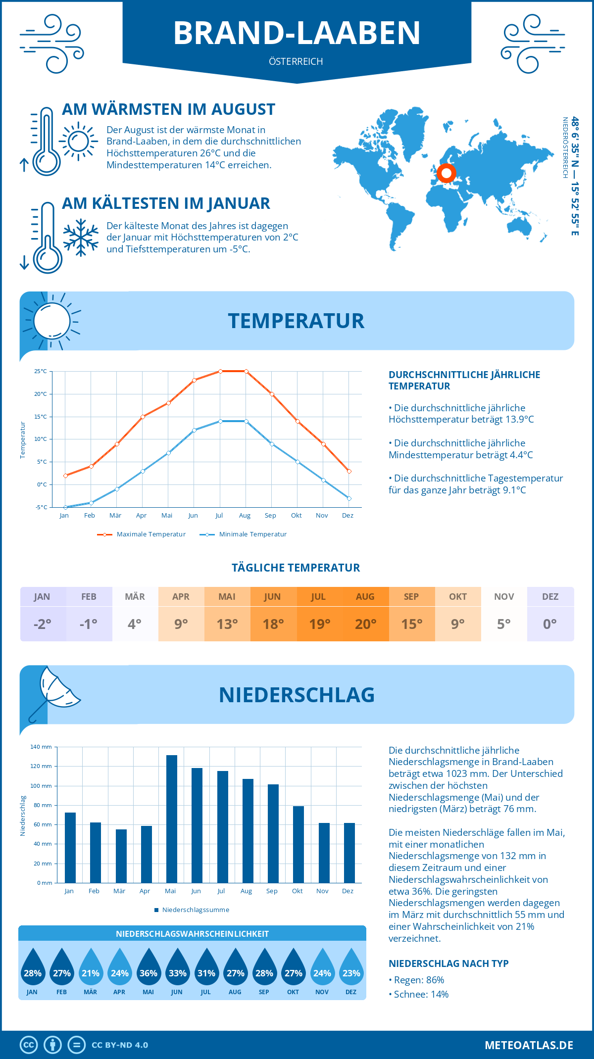 Wetter Brand-Laaben (Österreich) - Temperatur und Niederschlag