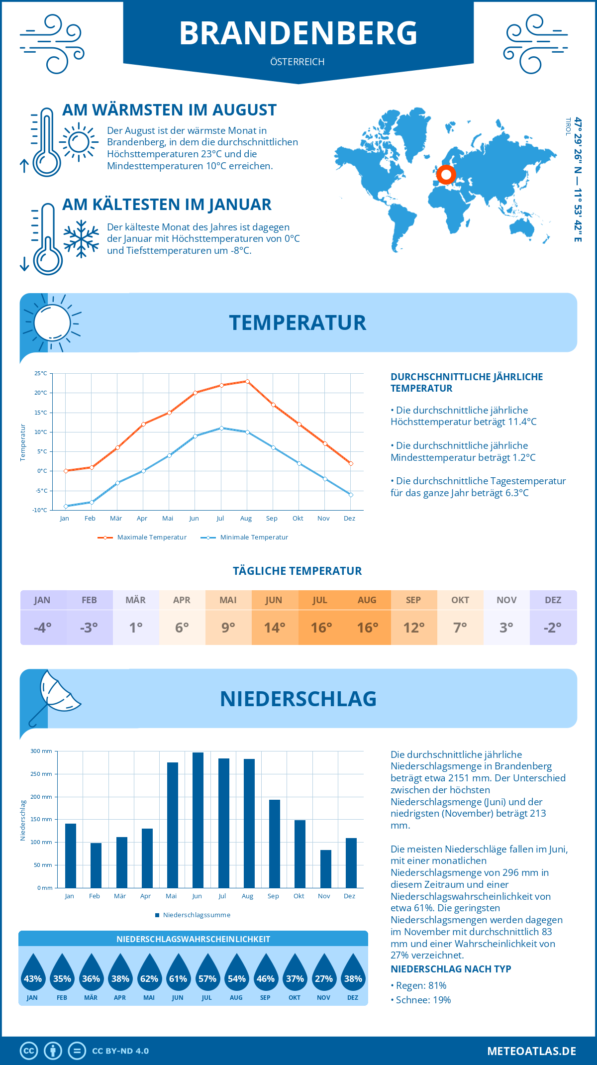 Wetter Brandenberg (Österreich) - Temperatur und Niederschlag