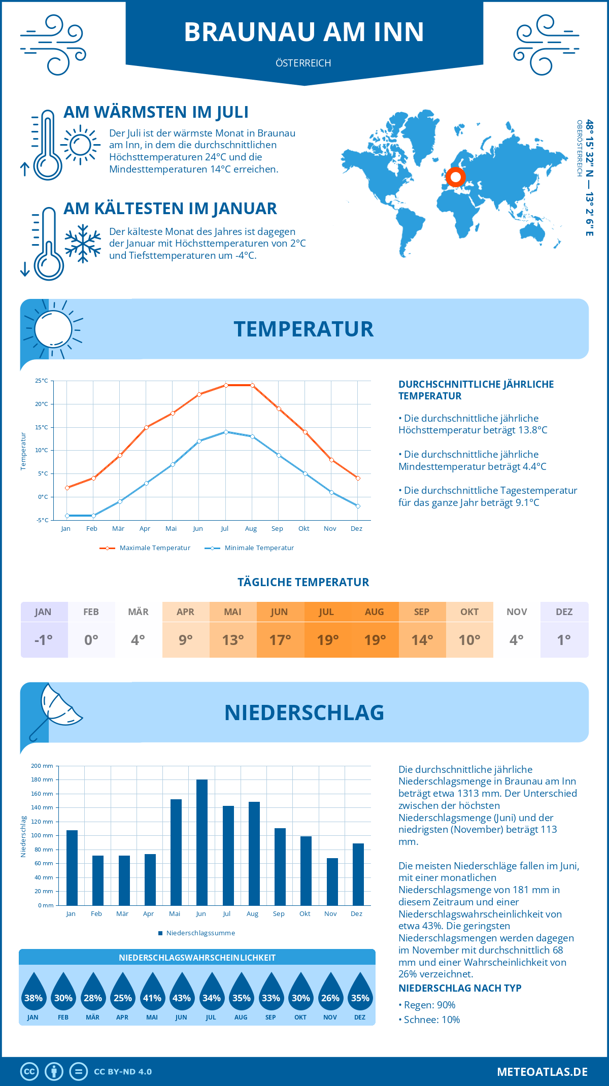 Wetter Braunau am Inn (Österreich) - Temperatur und Niederschlag