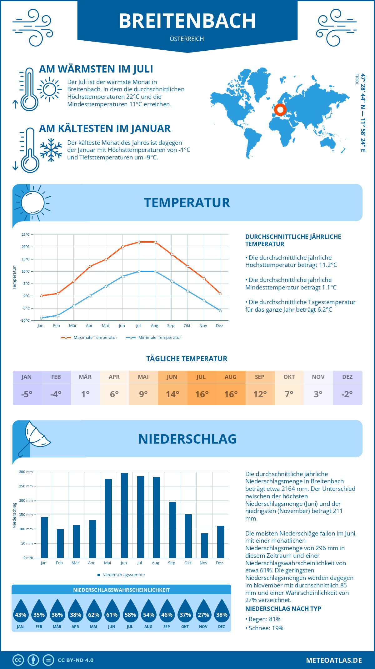 Wetter Breitenbach (Österreich) - Temperatur und Niederschlag