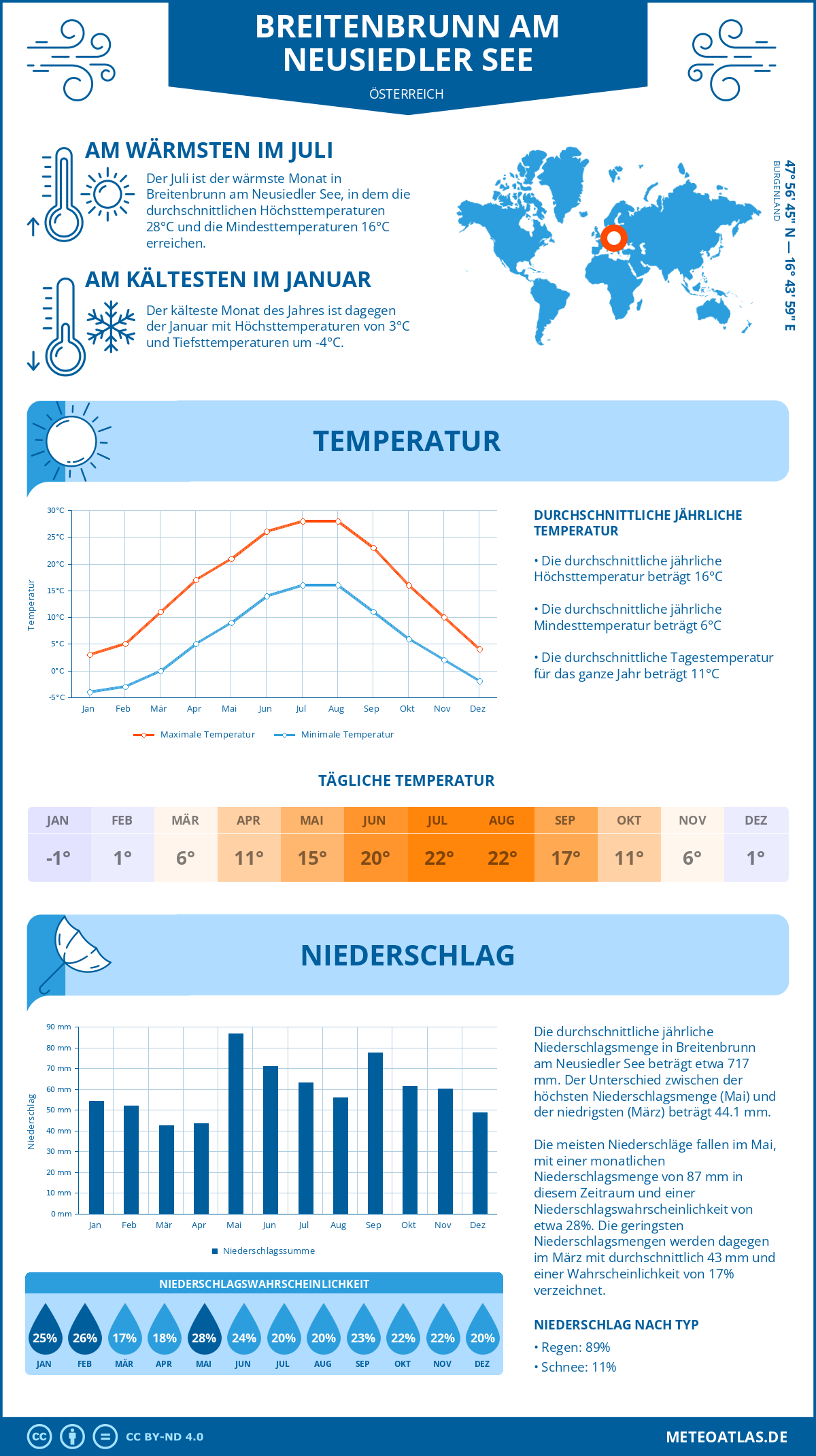 Wetter Breitenbrunn am Neusiedler See (Österreich) - Temperatur und Niederschlag