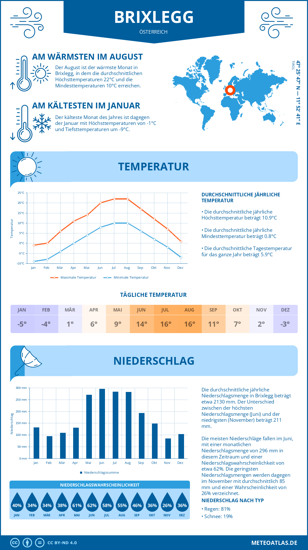 Wetter Brixlegg (Österreich) - Temperatur und Niederschlag