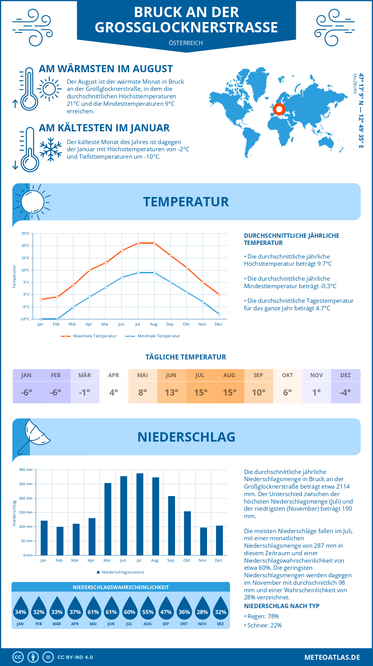 Wetter Bruck an der Großglocknerstraße (Österreich) - Temperatur und Niederschlag