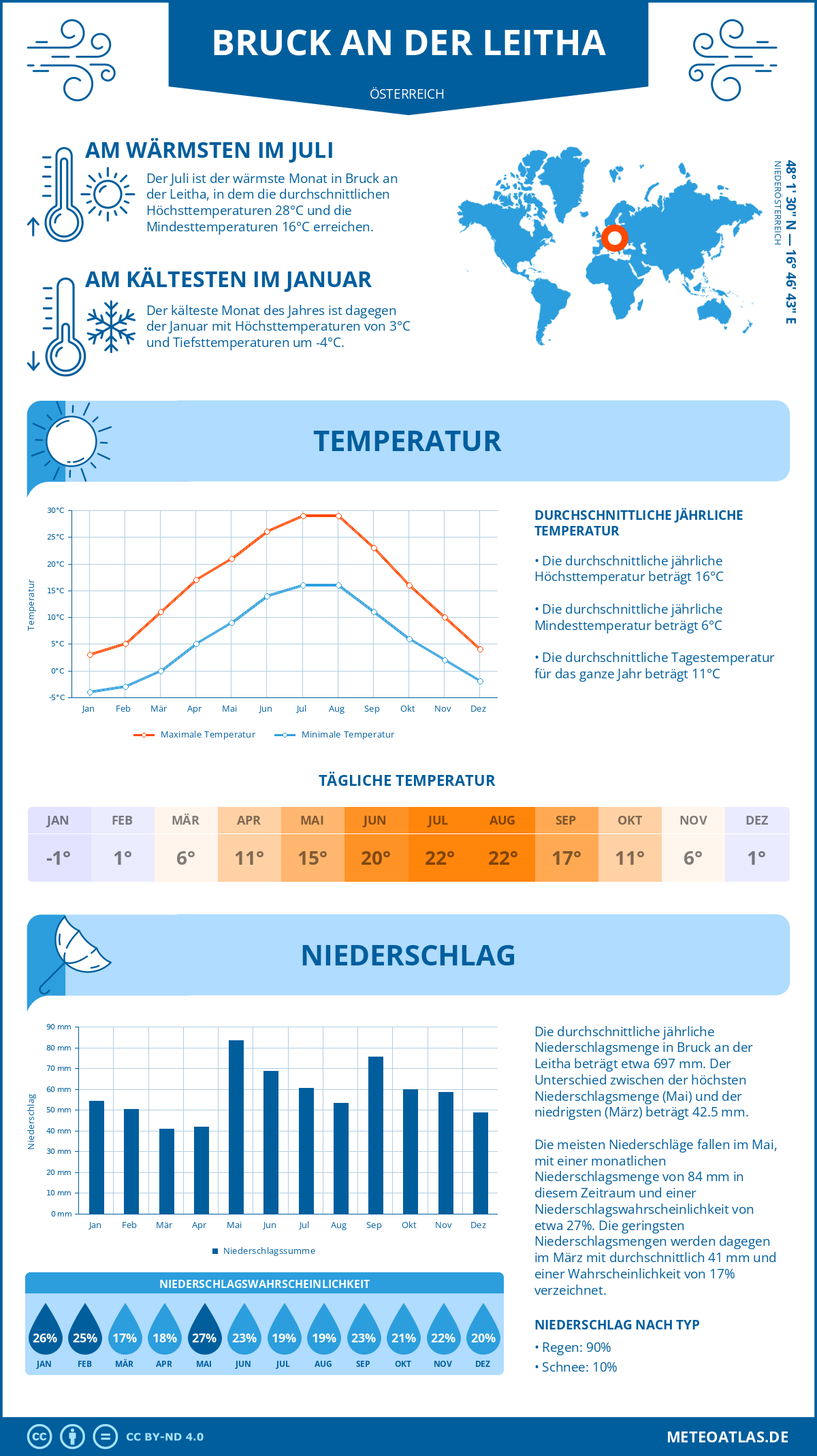 Wetter Bruck an der Leitha (Österreich) - Temperatur und Niederschlag