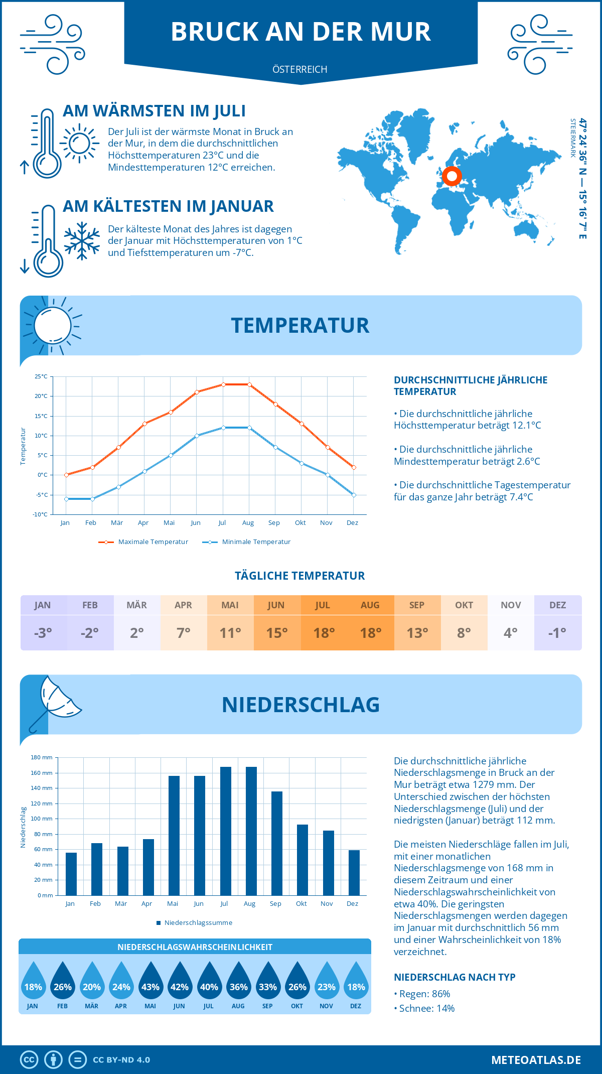 Wetter Bruck an der Mur (Österreich) - Temperatur und Niederschlag