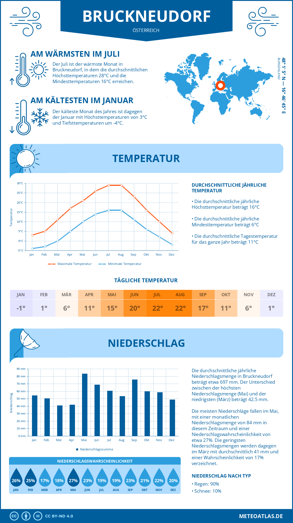 Wetter Bruckneudorf (Österreich) - Temperatur und Niederschlag