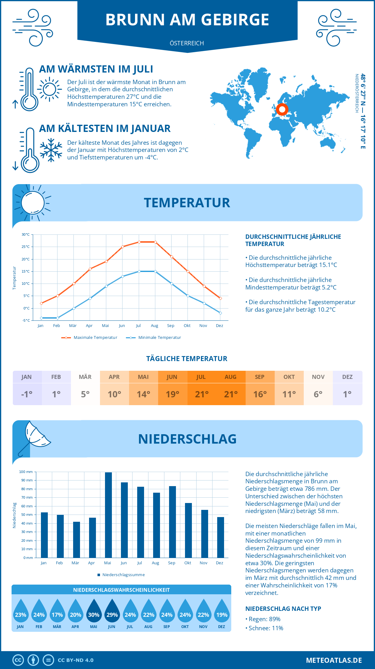 Wetter Brunn am Gebirge (Österreich) - Temperatur und Niederschlag