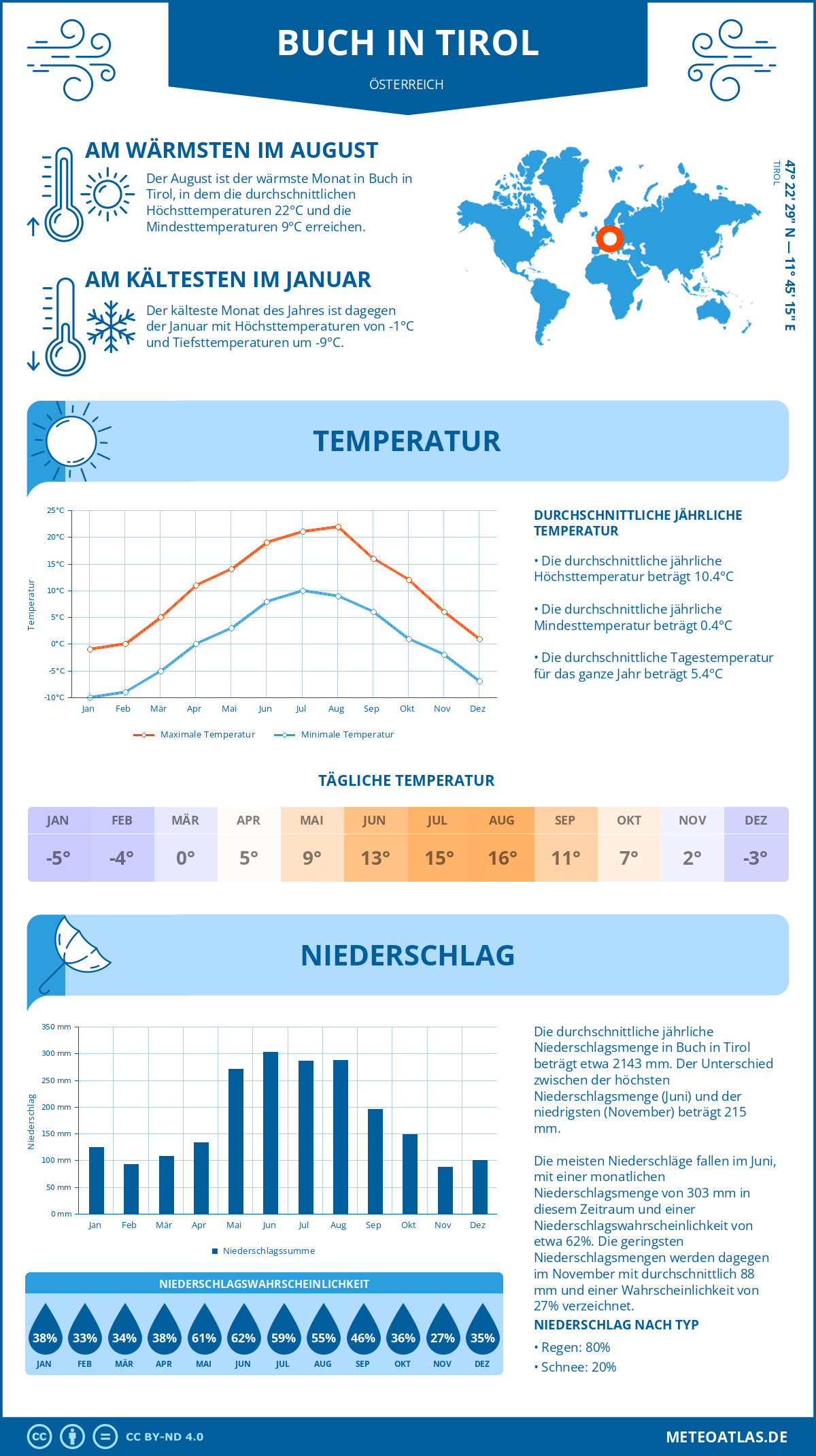 Wetter Buch in Tirol (Österreich) - Temperatur und Niederschlag