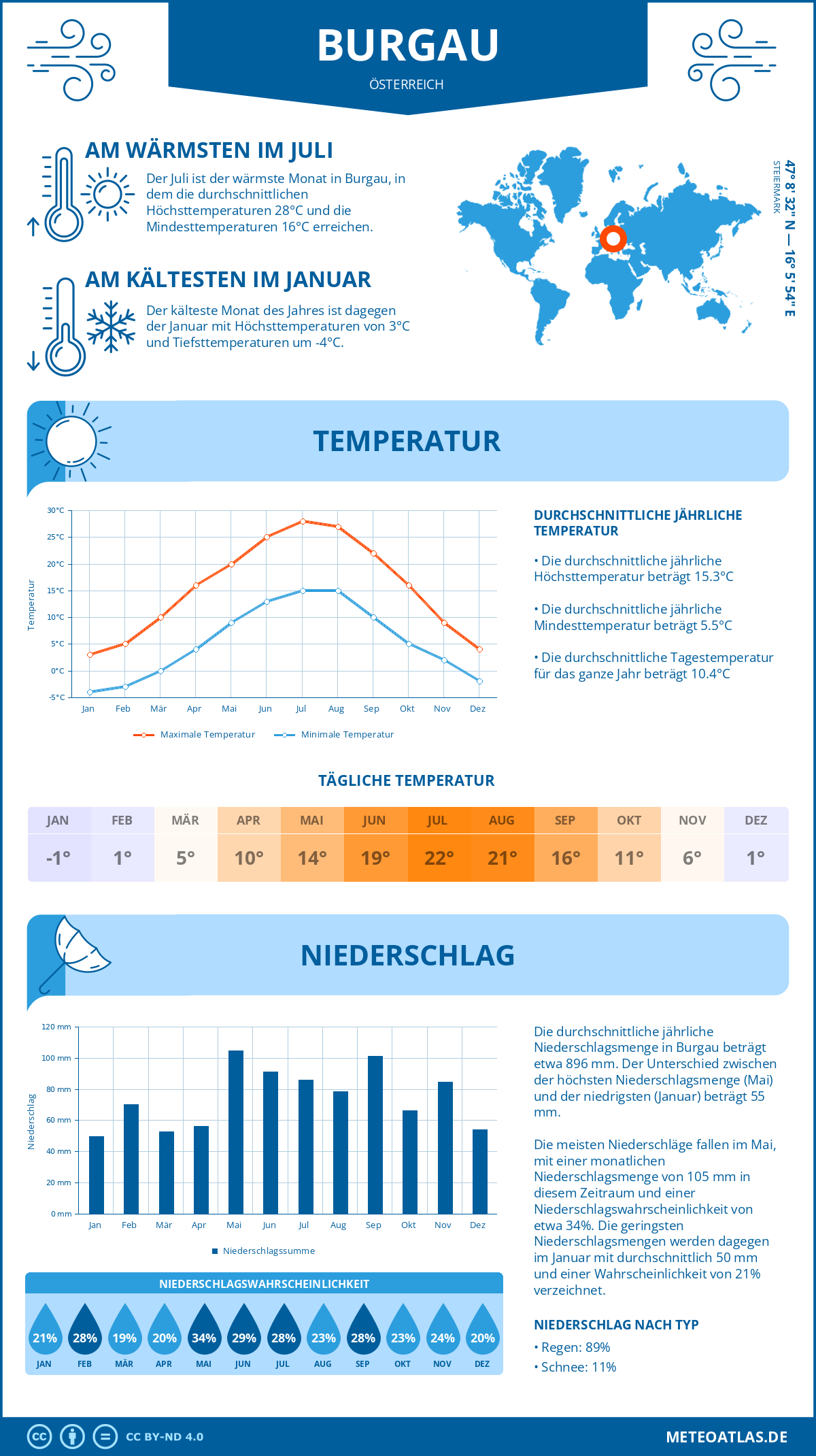 Wetter Burgau (Österreich) - Temperatur und Niederschlag