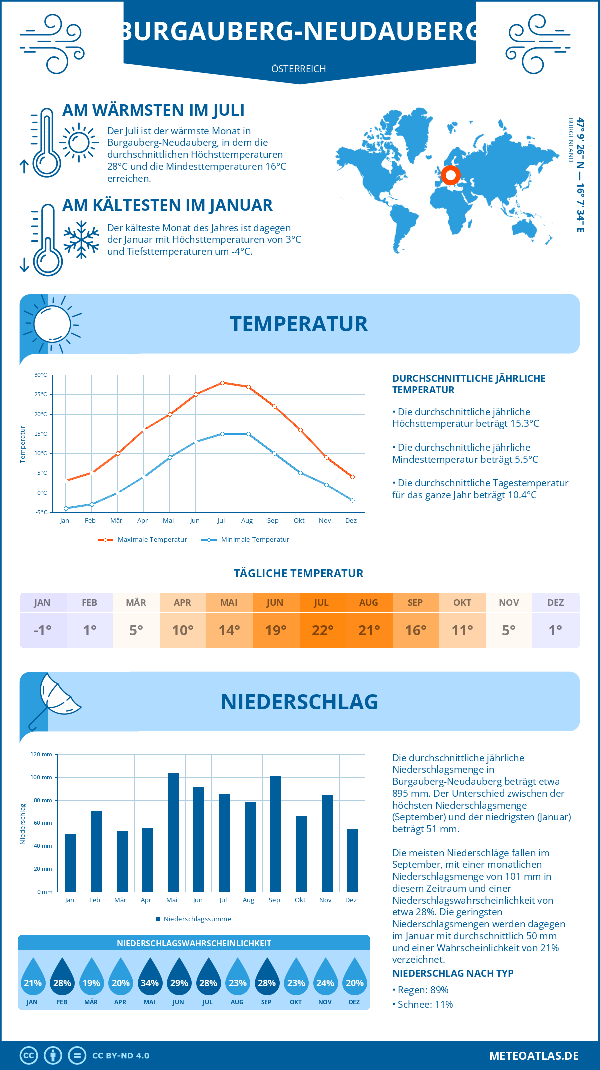 Wetter Burgauberg-Neudauberg (Österreich) - Temperatur und Niederschlag