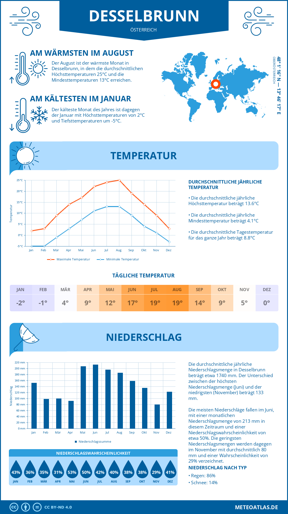 Wetter Desselbrunn (Österreich) - Temperatur und Niederschlag