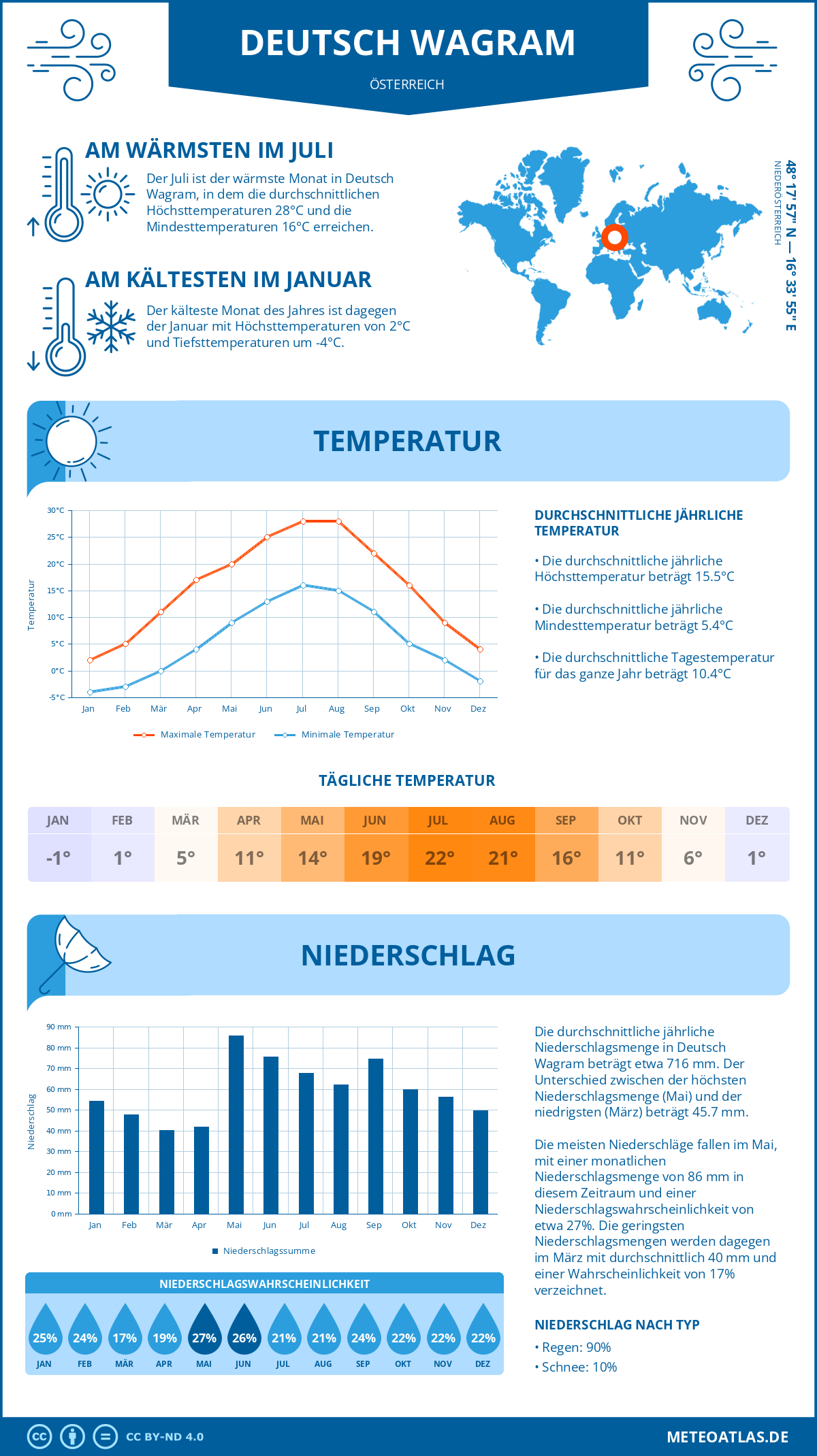 Wetter Deutsch Wagram (Österreich) - Temperatur und Niederschlag