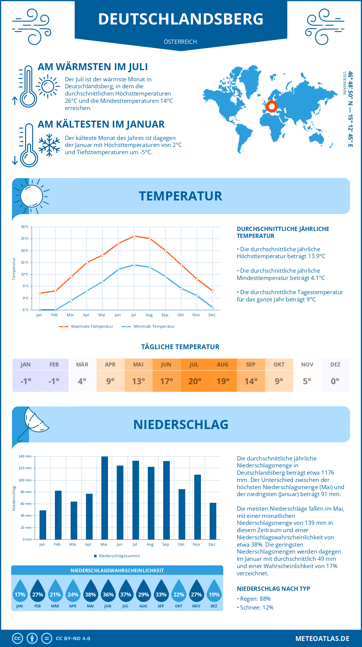 Wetter Deutschlandsberg (Österreich) - Temperatur und Niederschlag