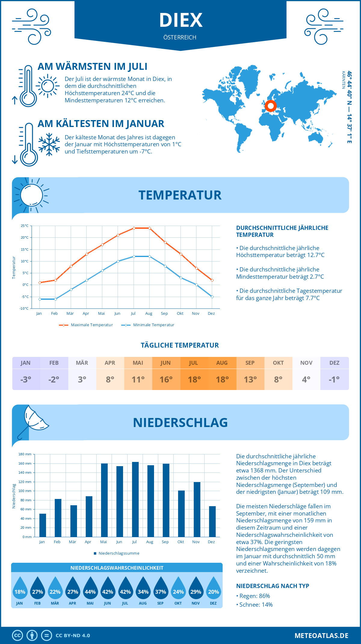 Wetter Diex (Österreich) - Temperatur und Niederschlag