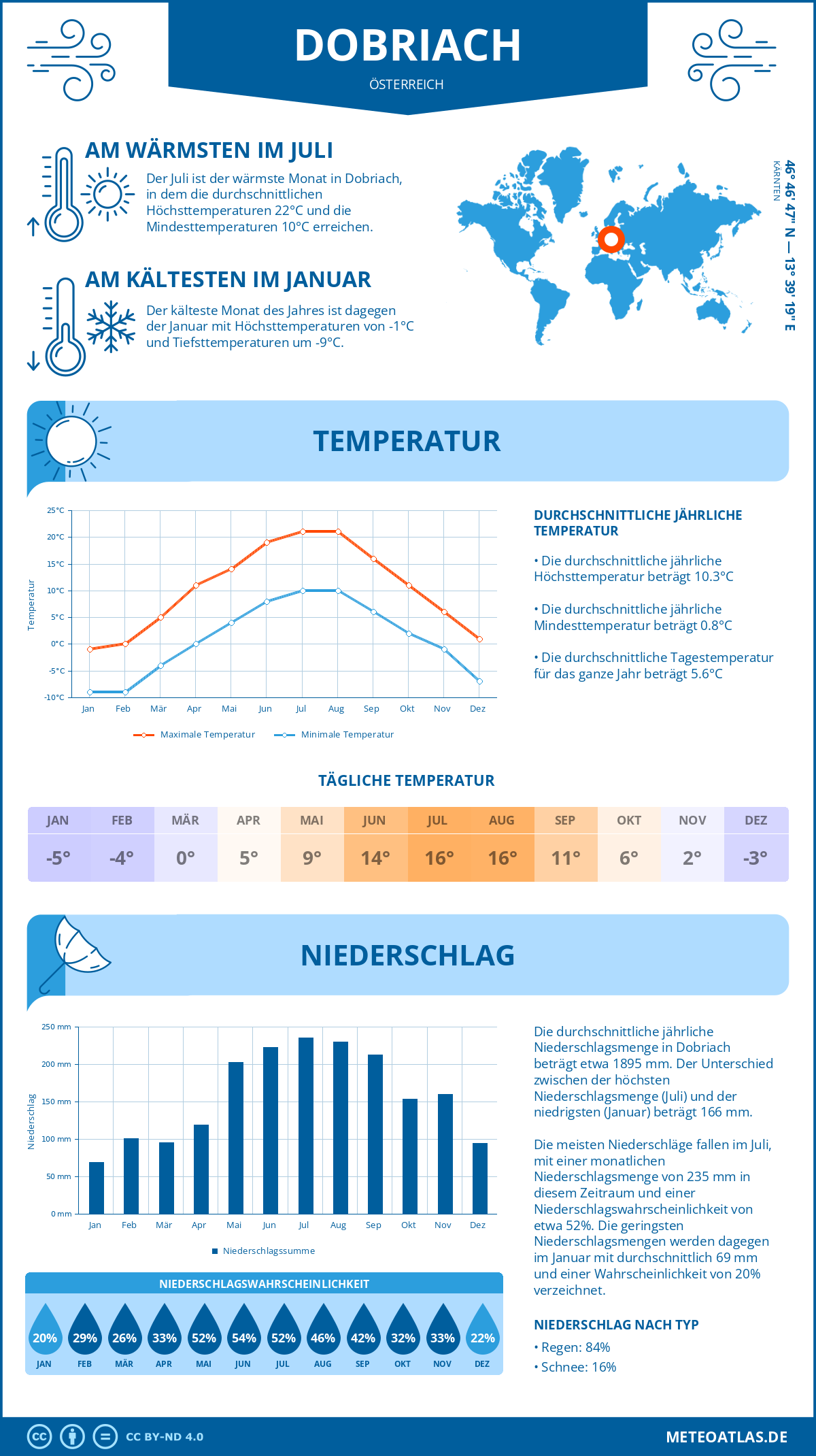 Wetter Dobriach (Österreich) - Temperatur und Niederschlag