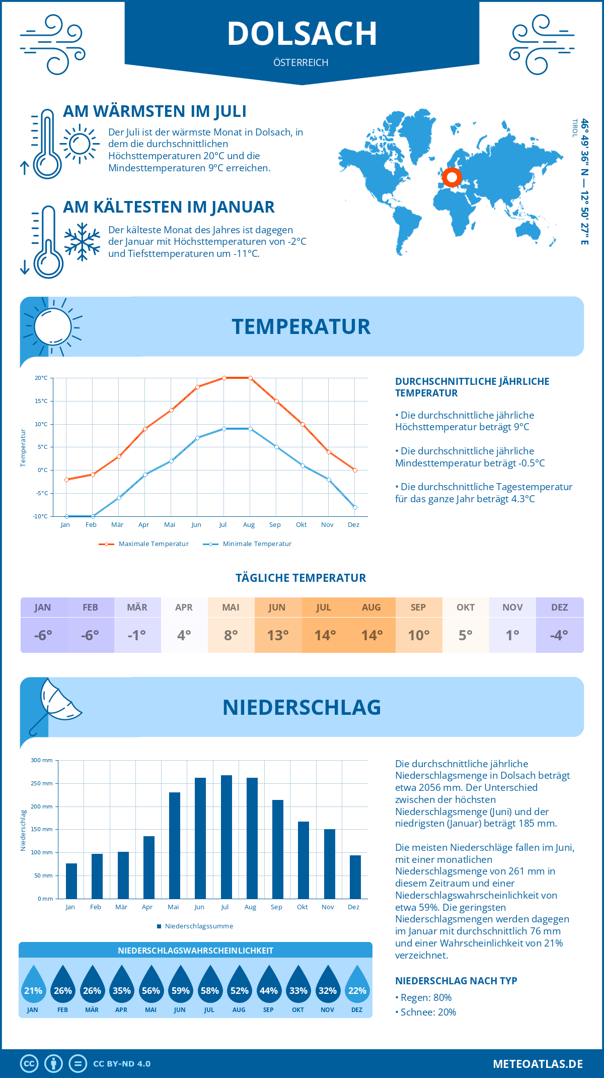 Wetter Dolsach (Österreich) - Temperatur und Niederschlag